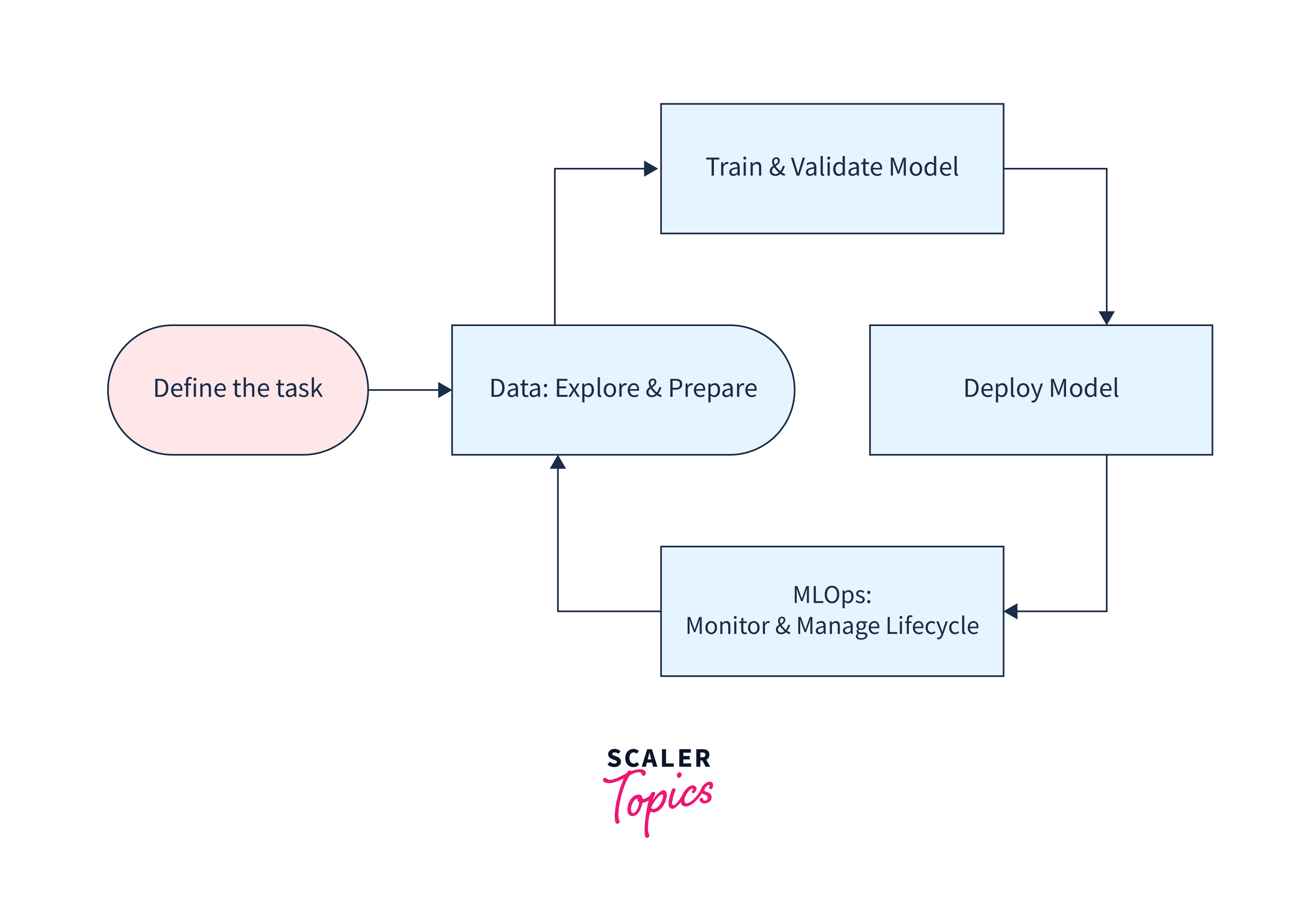 azure machine learning sdk