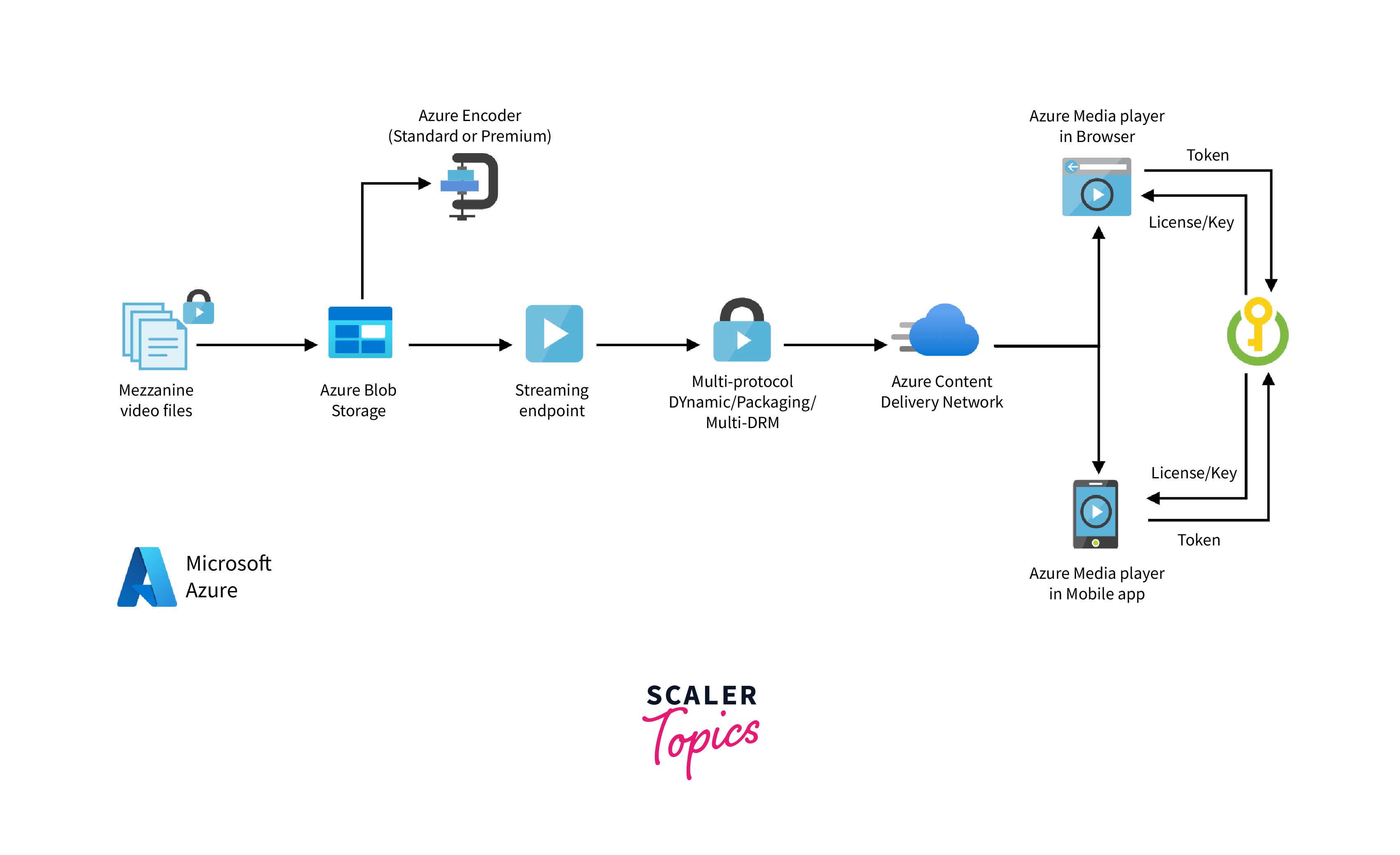 azure media services architecture