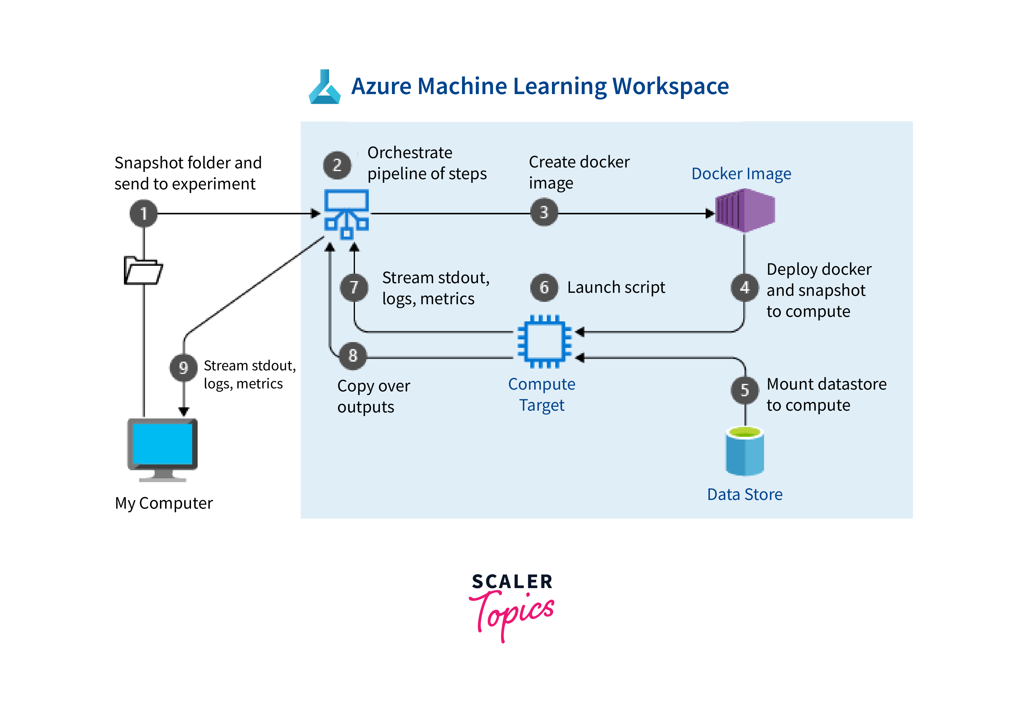 Azure machine best sale learning ad targeting