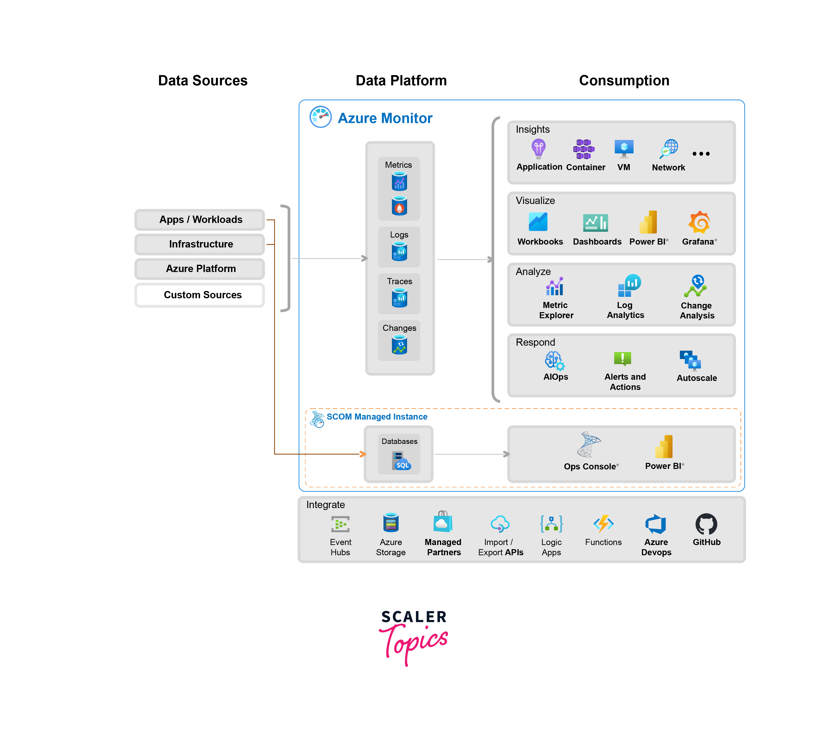 azure monitors overview