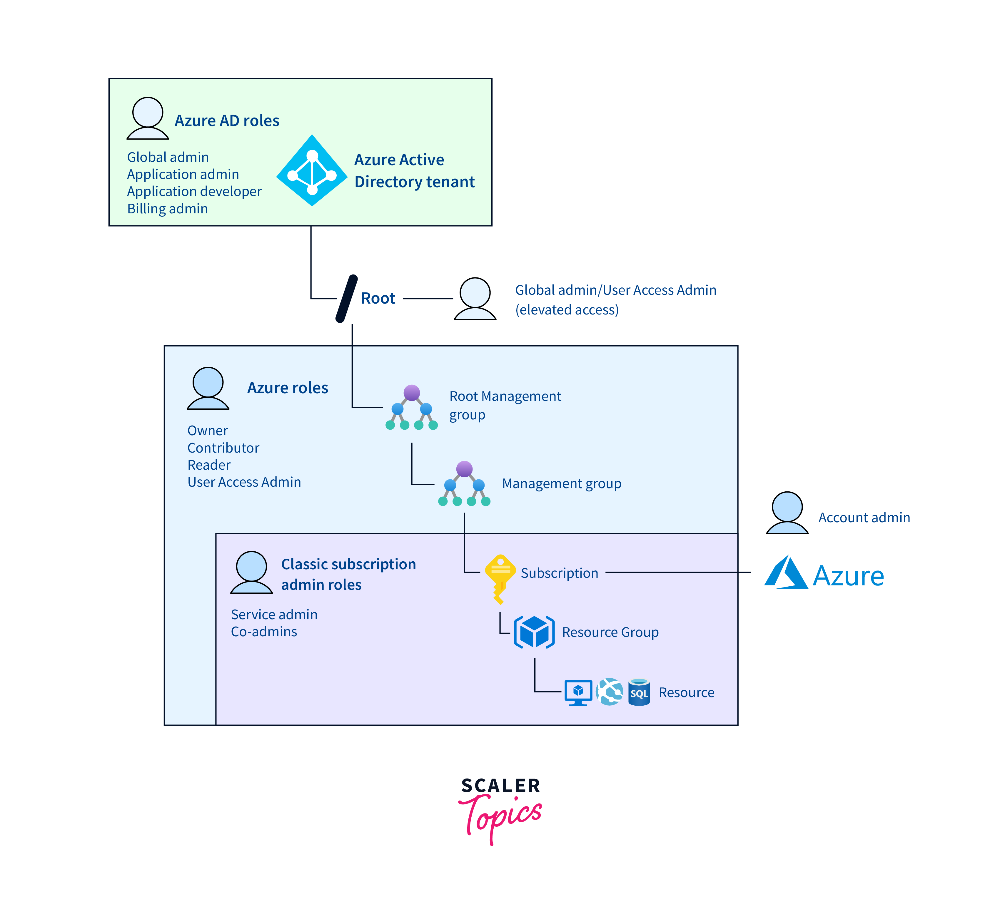 Microsoft Azure Portal - Scaler Topics