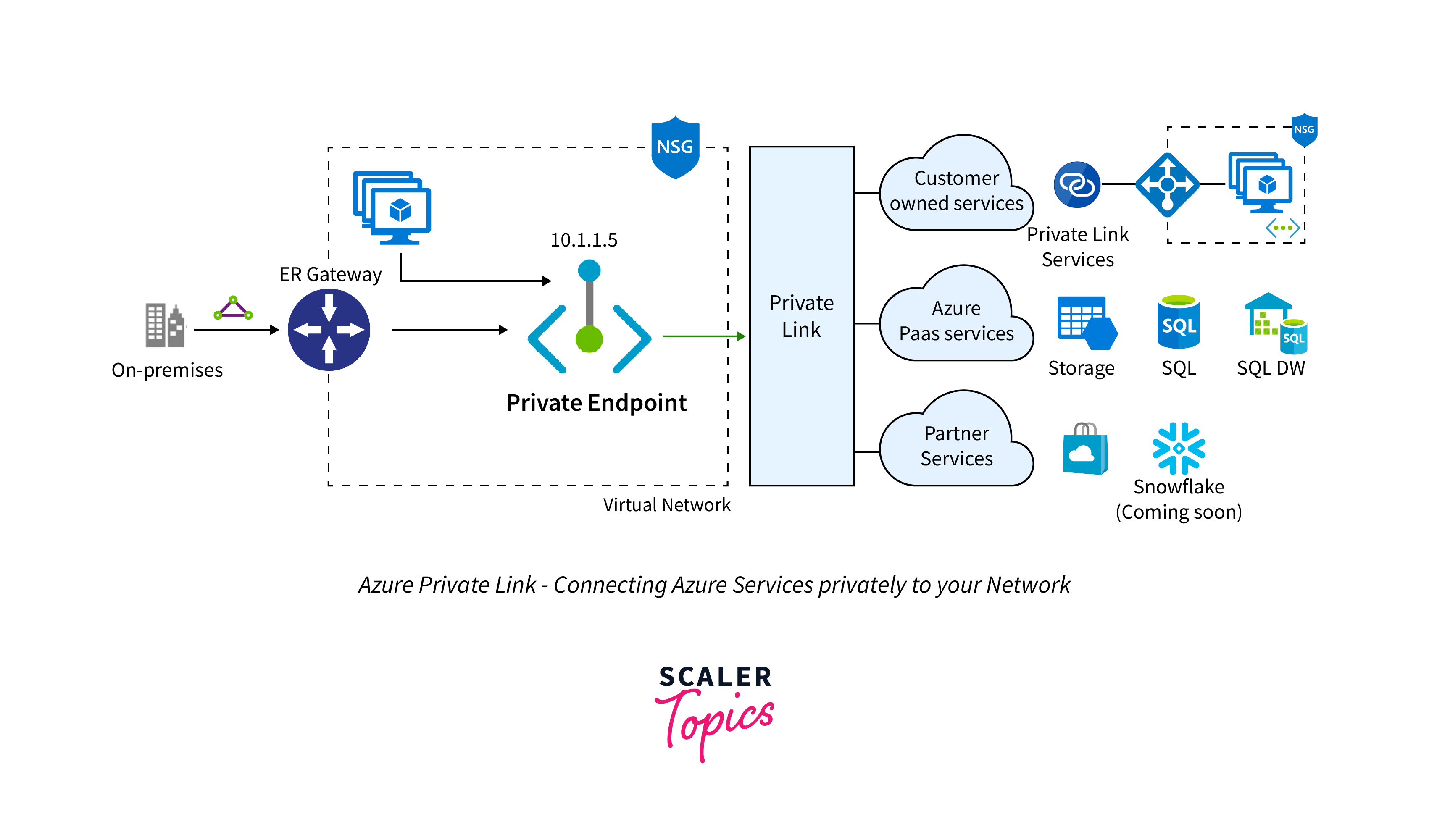 working of azure private link