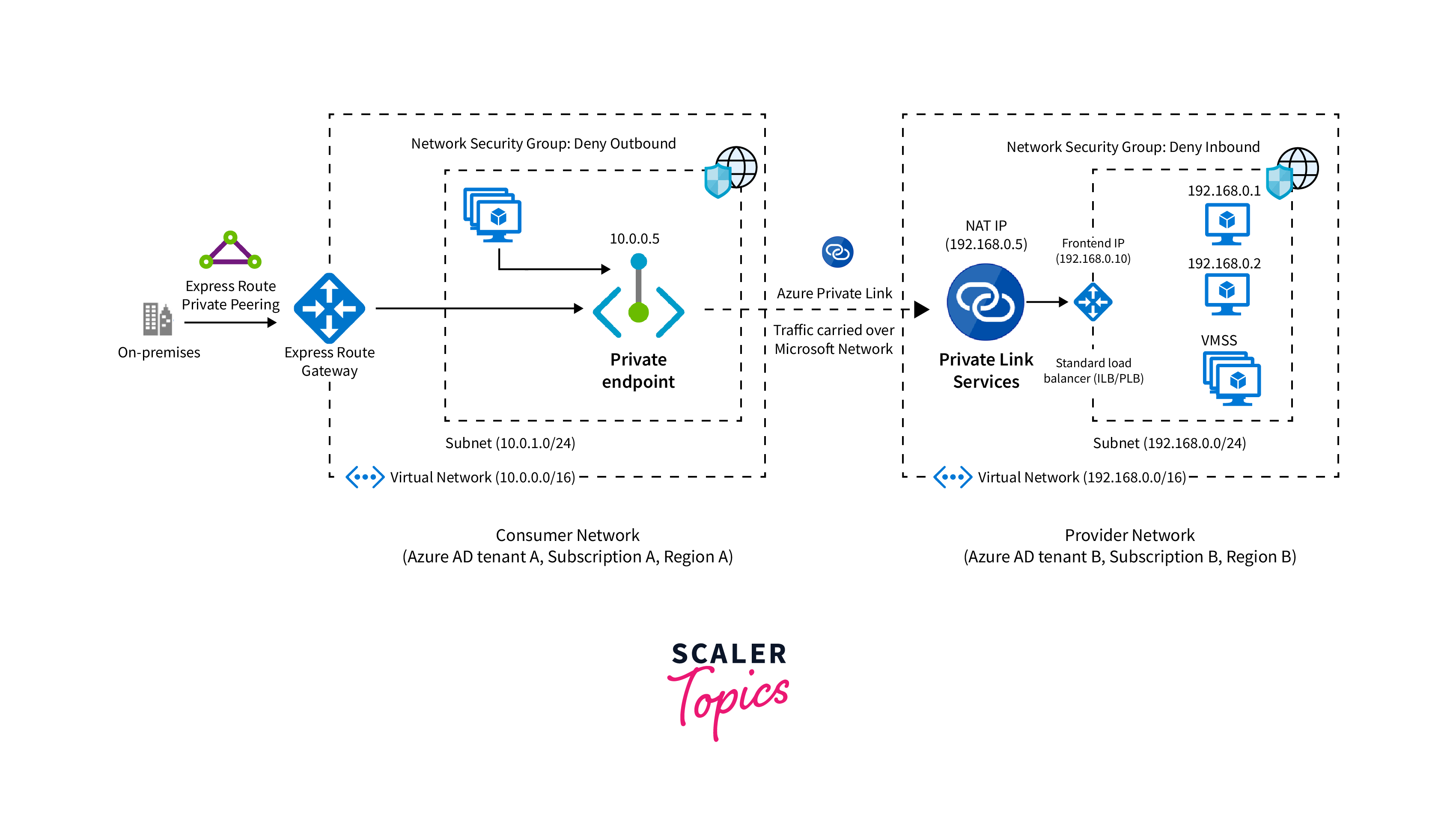 difference between private endpoint and private link service