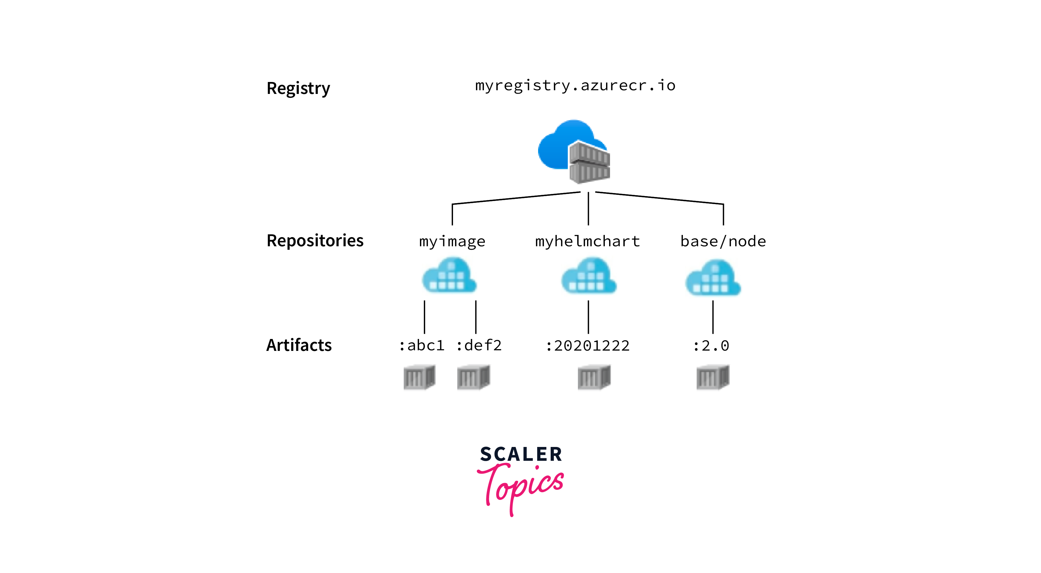 azure resgistry elements