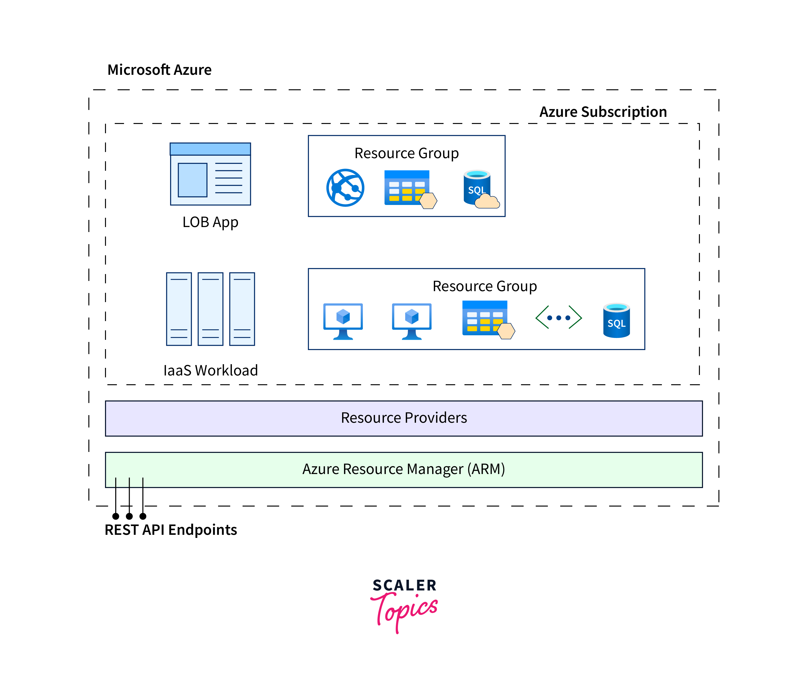 azure-resource-manager