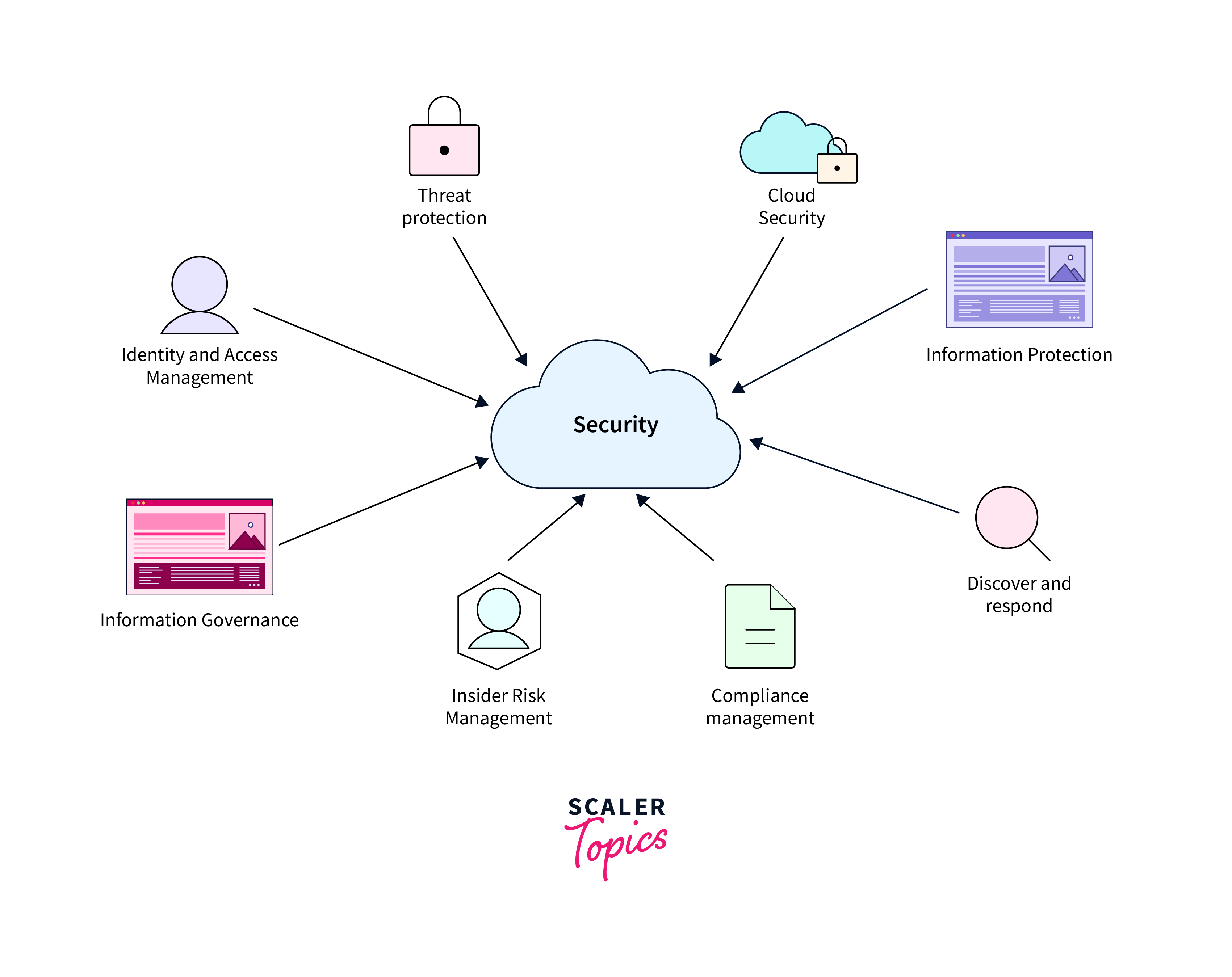 Azure Security Overview