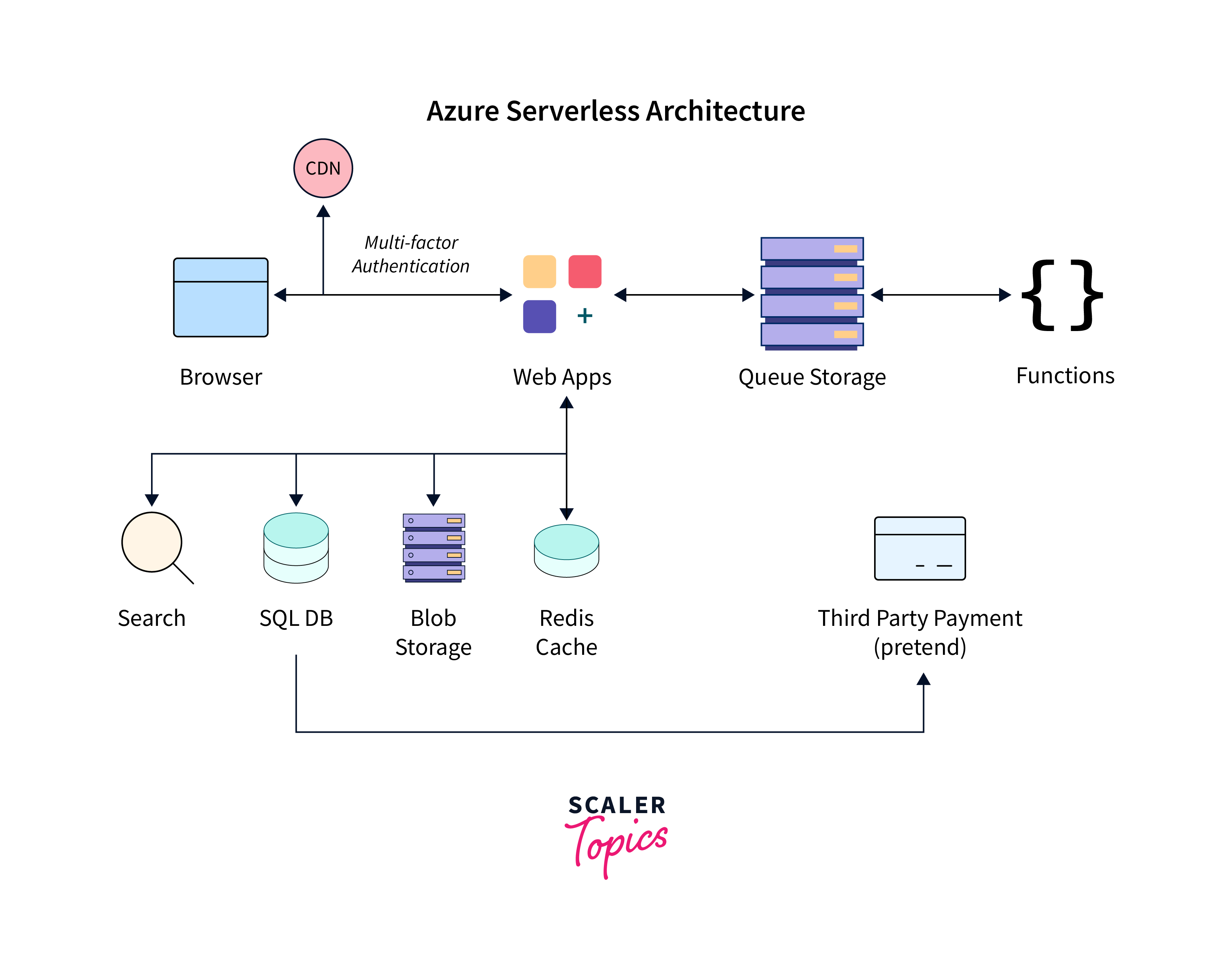 azure serverless architecture