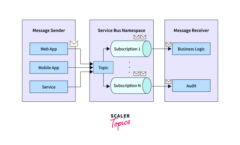 Azure Service Bus - Everything You Need to Know - Scaler Topics