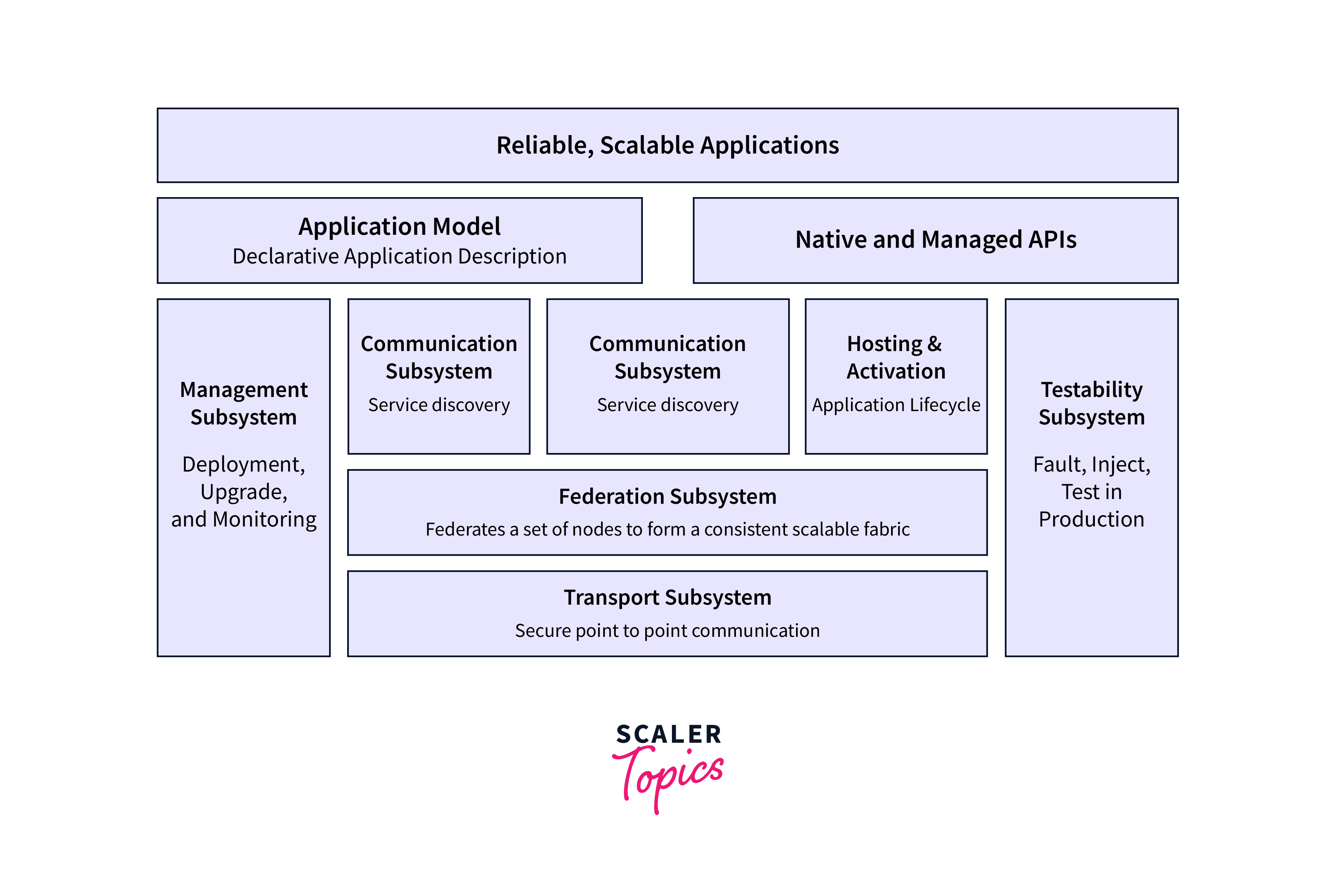 Introduction To Azure Service Fabric Scaler Topics