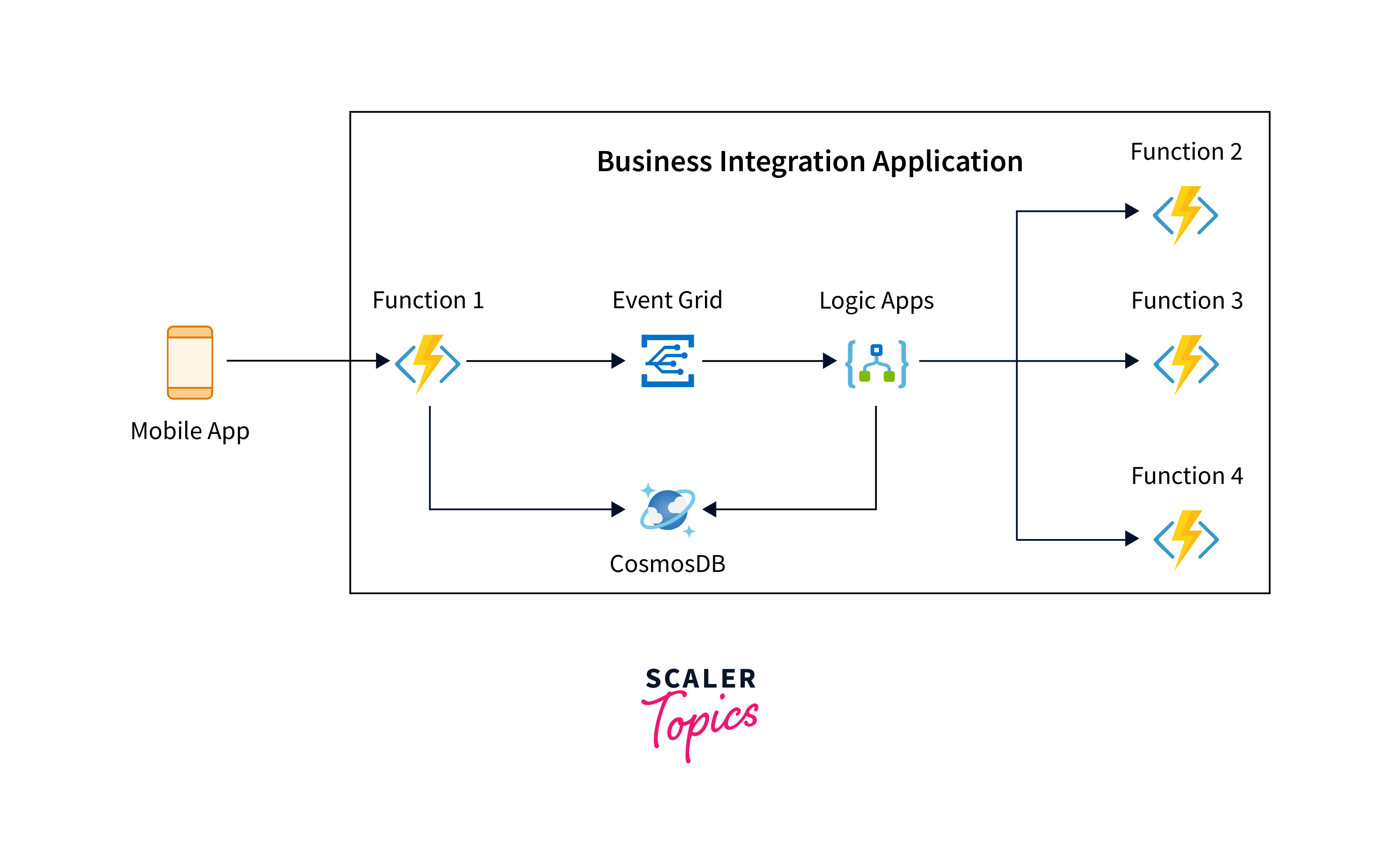 azure service map example