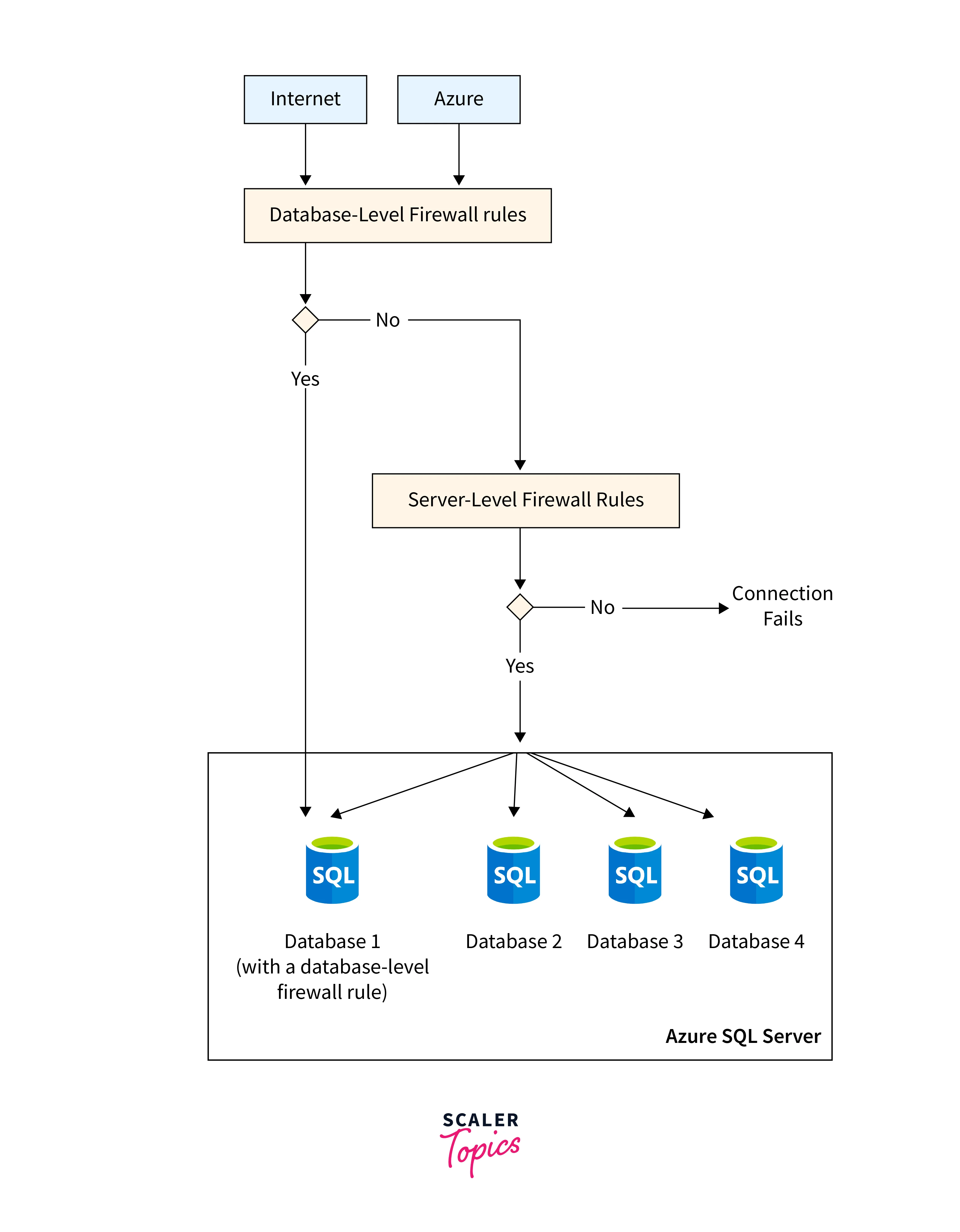 Azure SQL Firewall