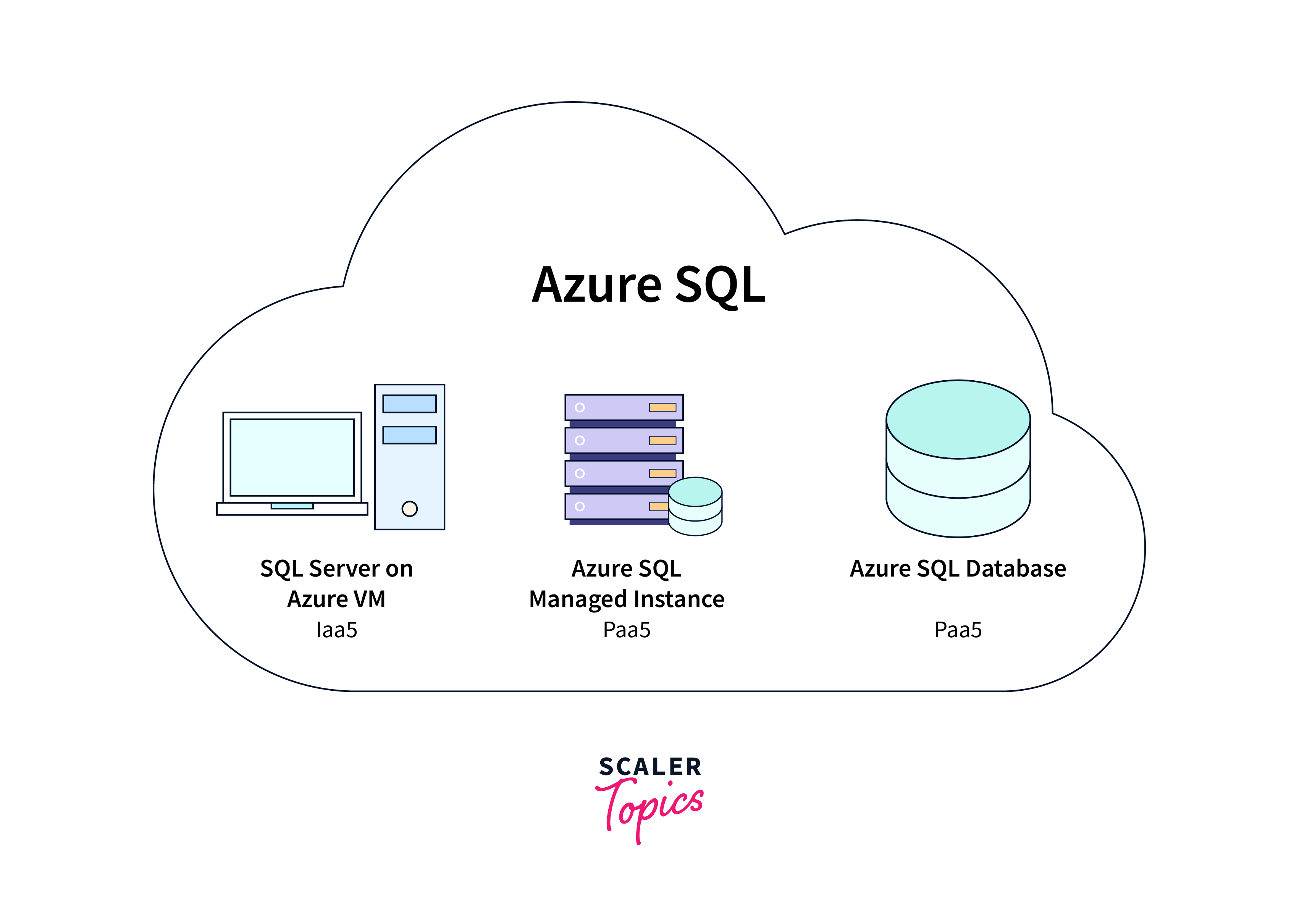 azure options for sql