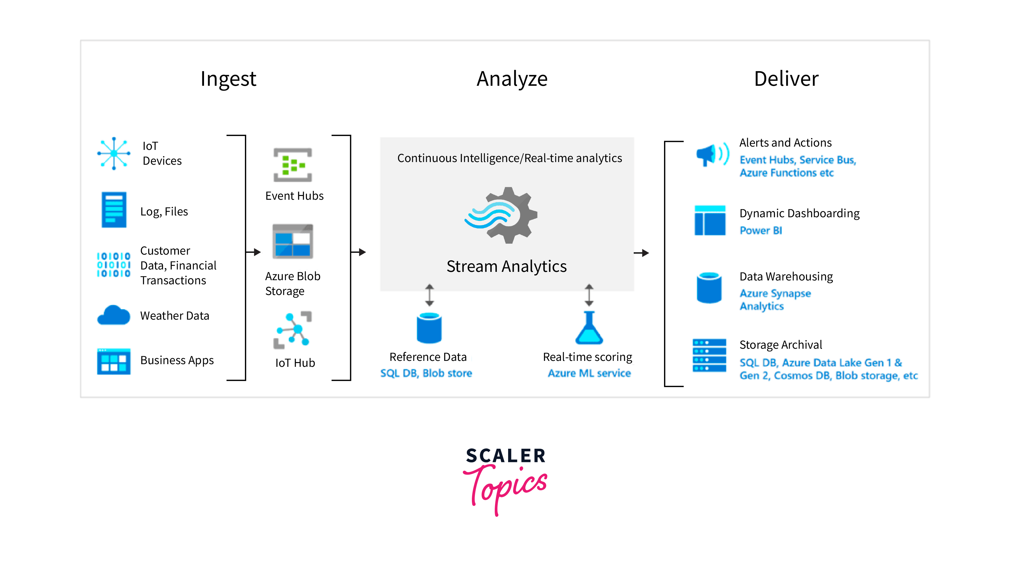 steps to create a stream analytics job with azure portal