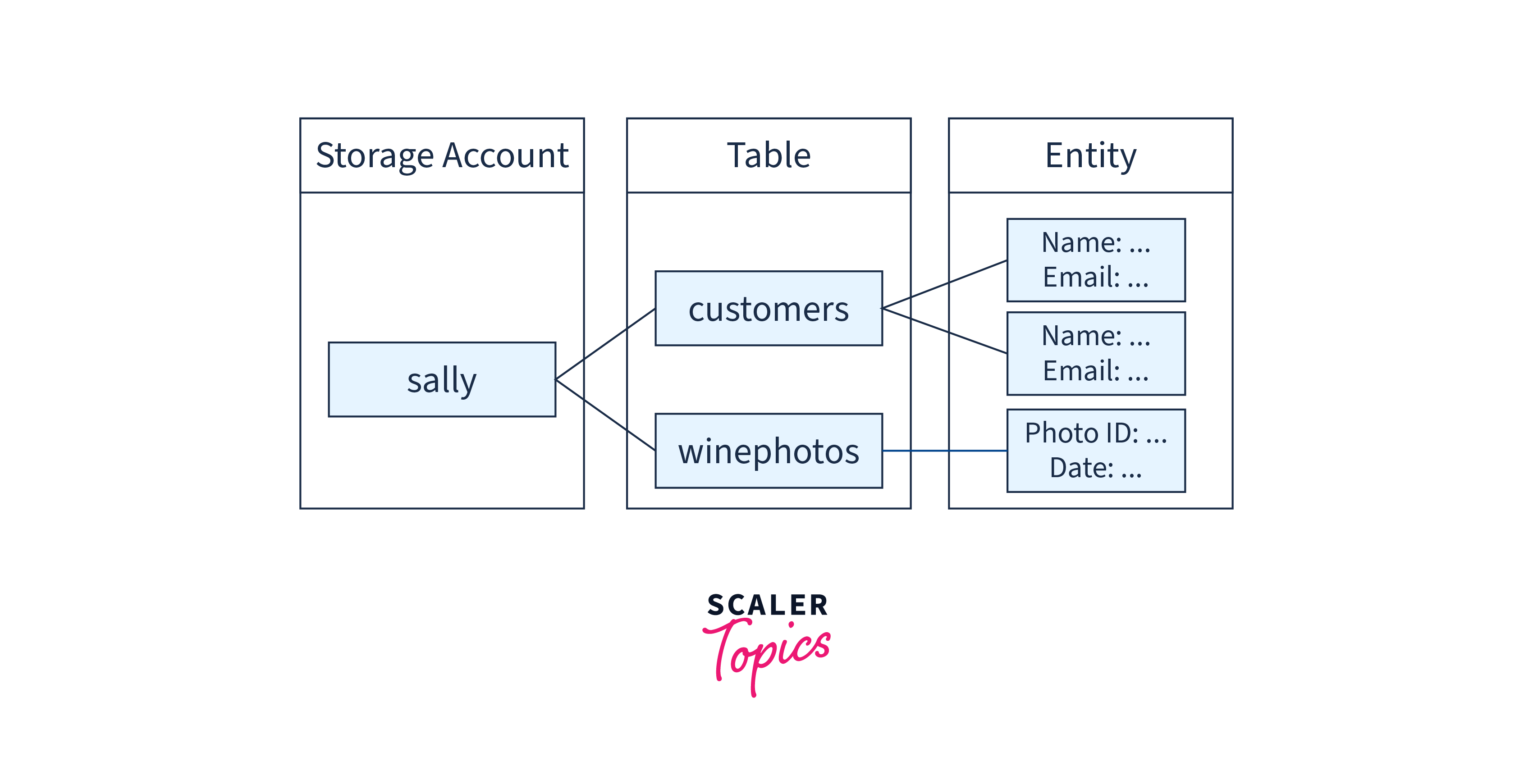 azure table structure