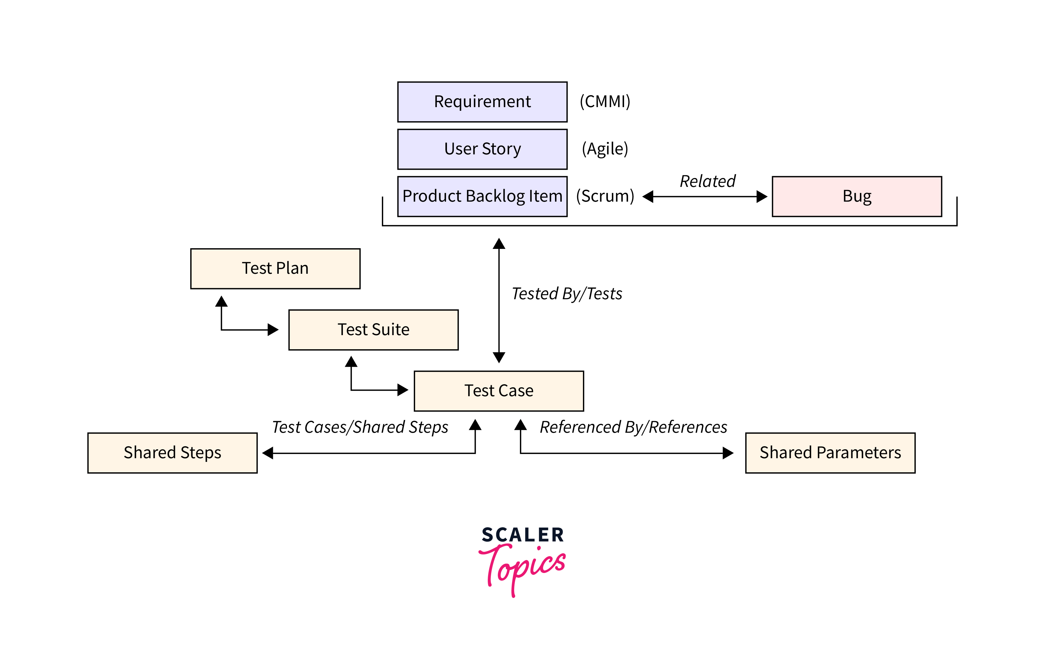 execution and documentation