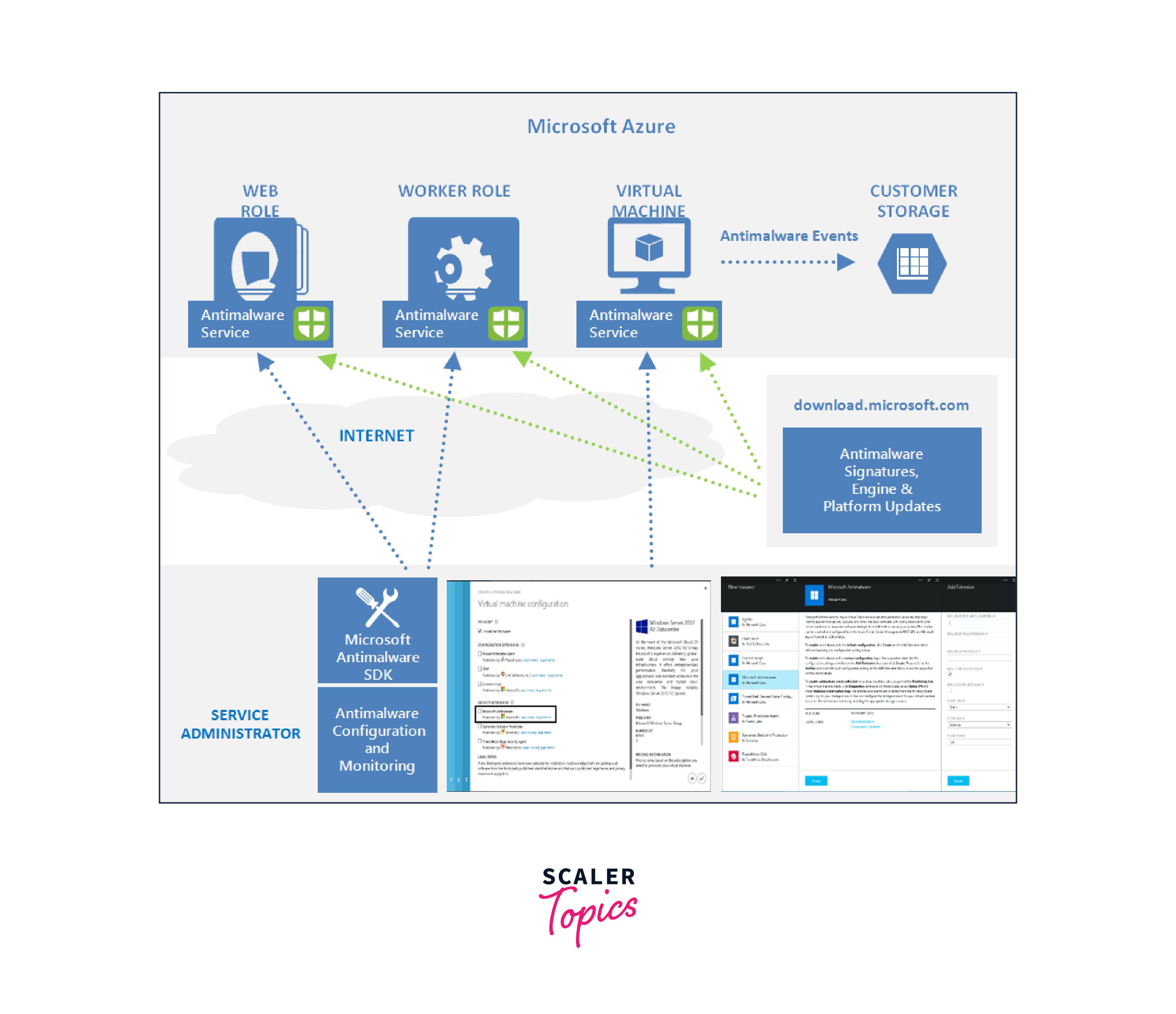 Azure Virtual Machine Security - Scaler Topics