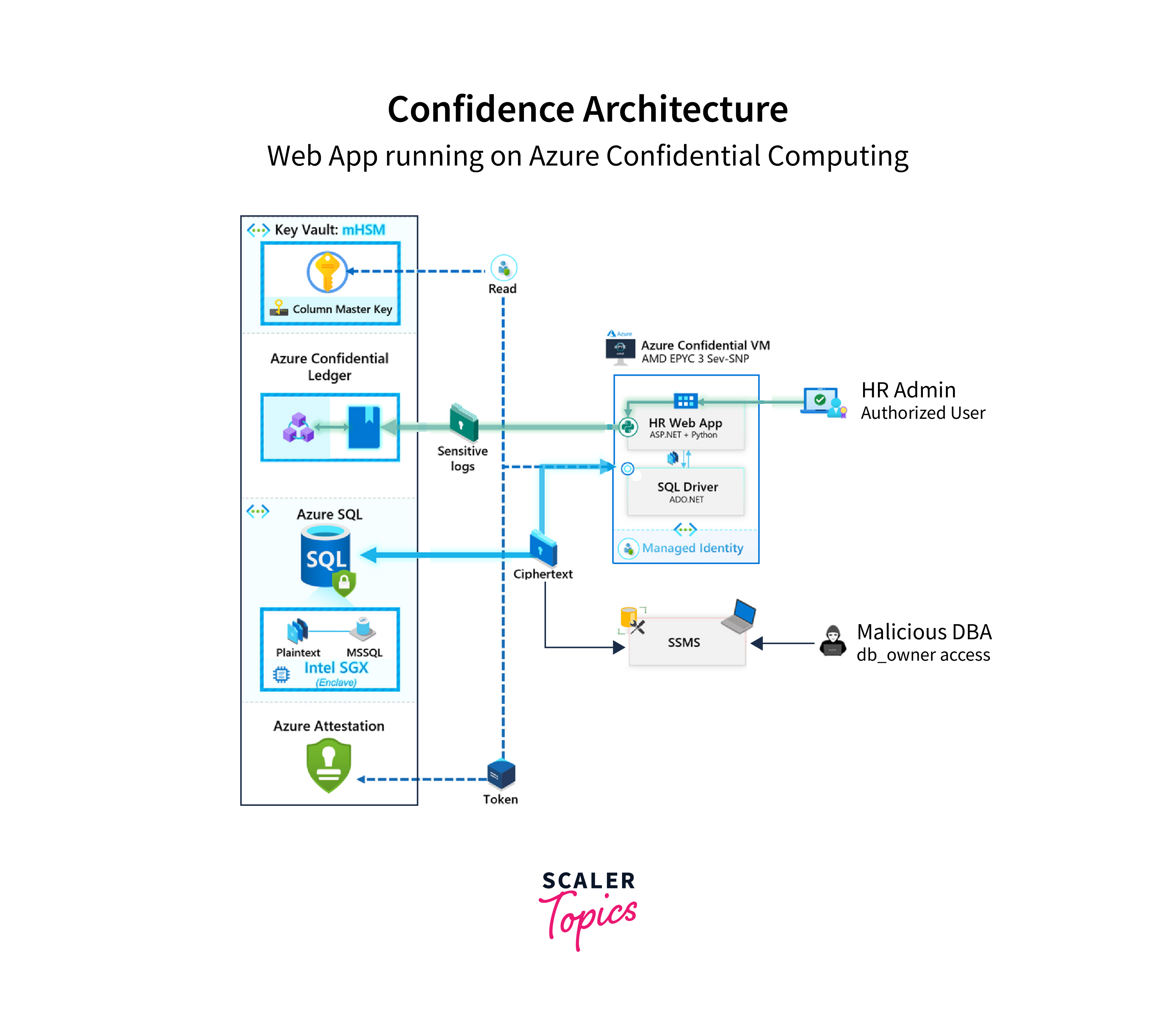 confidental computing