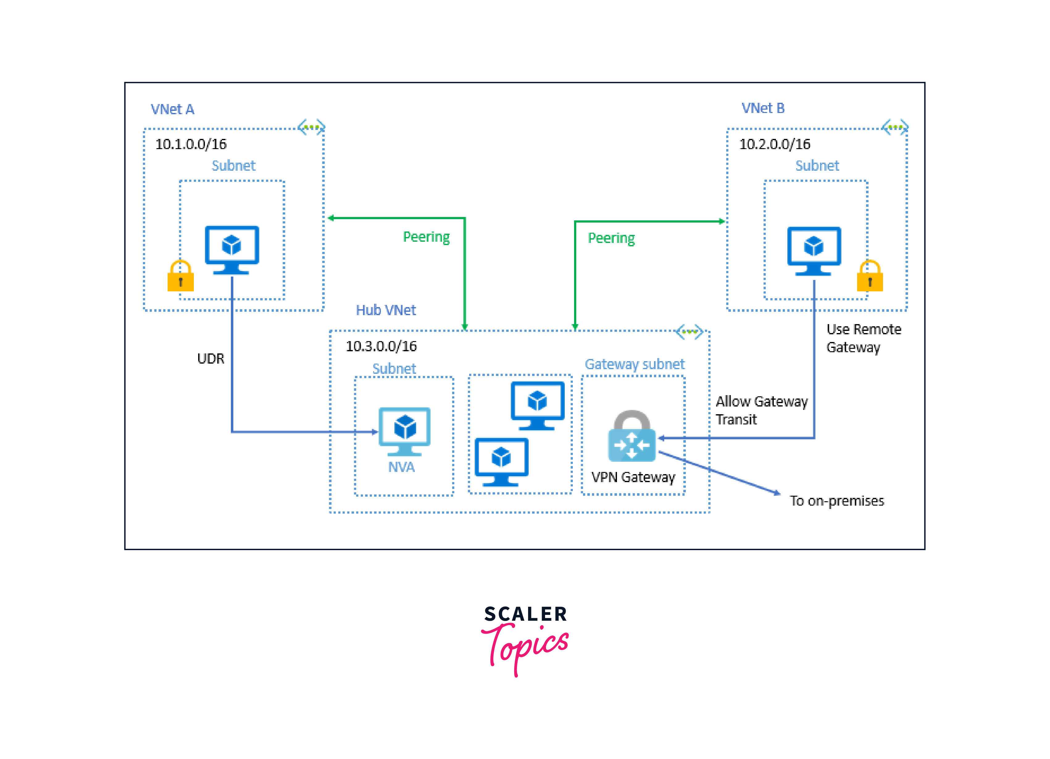 Azure Virtual Net Peering- Scaler Topics