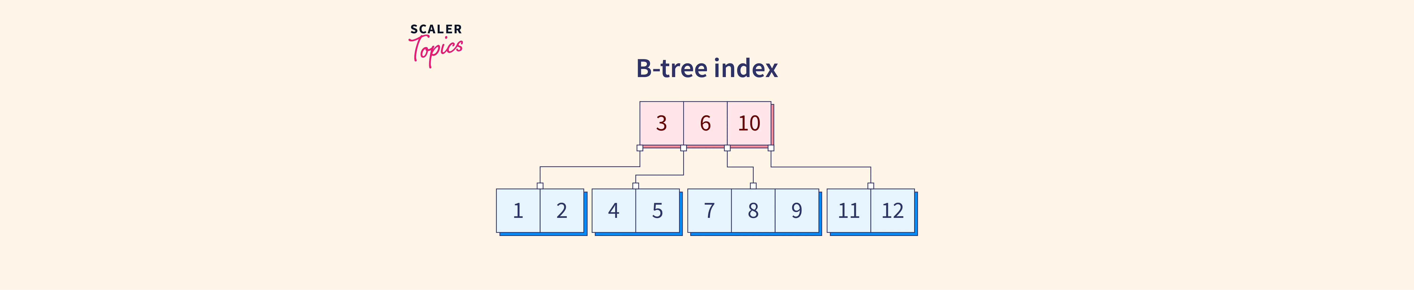 B Tree Index - Scaler Topics