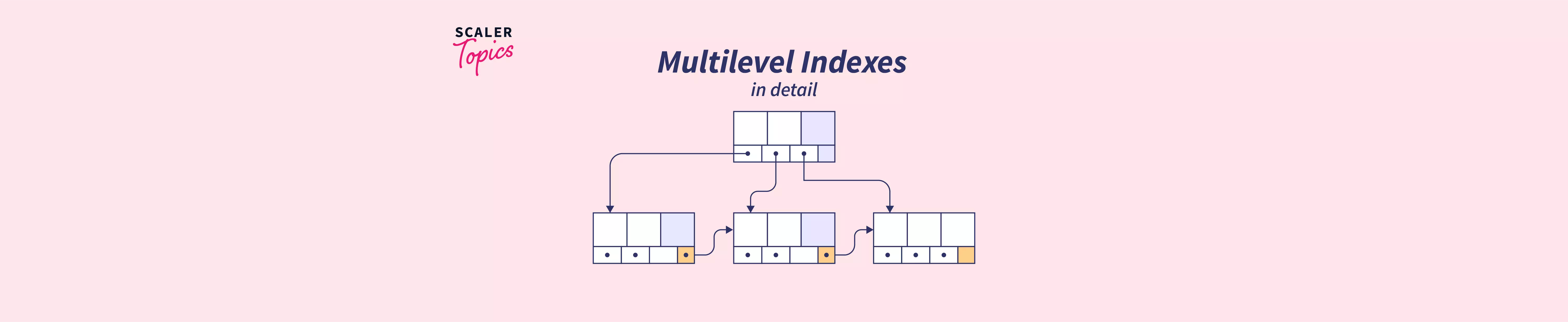 Difference Between B Tree And B+ Tree - Scaler Topics