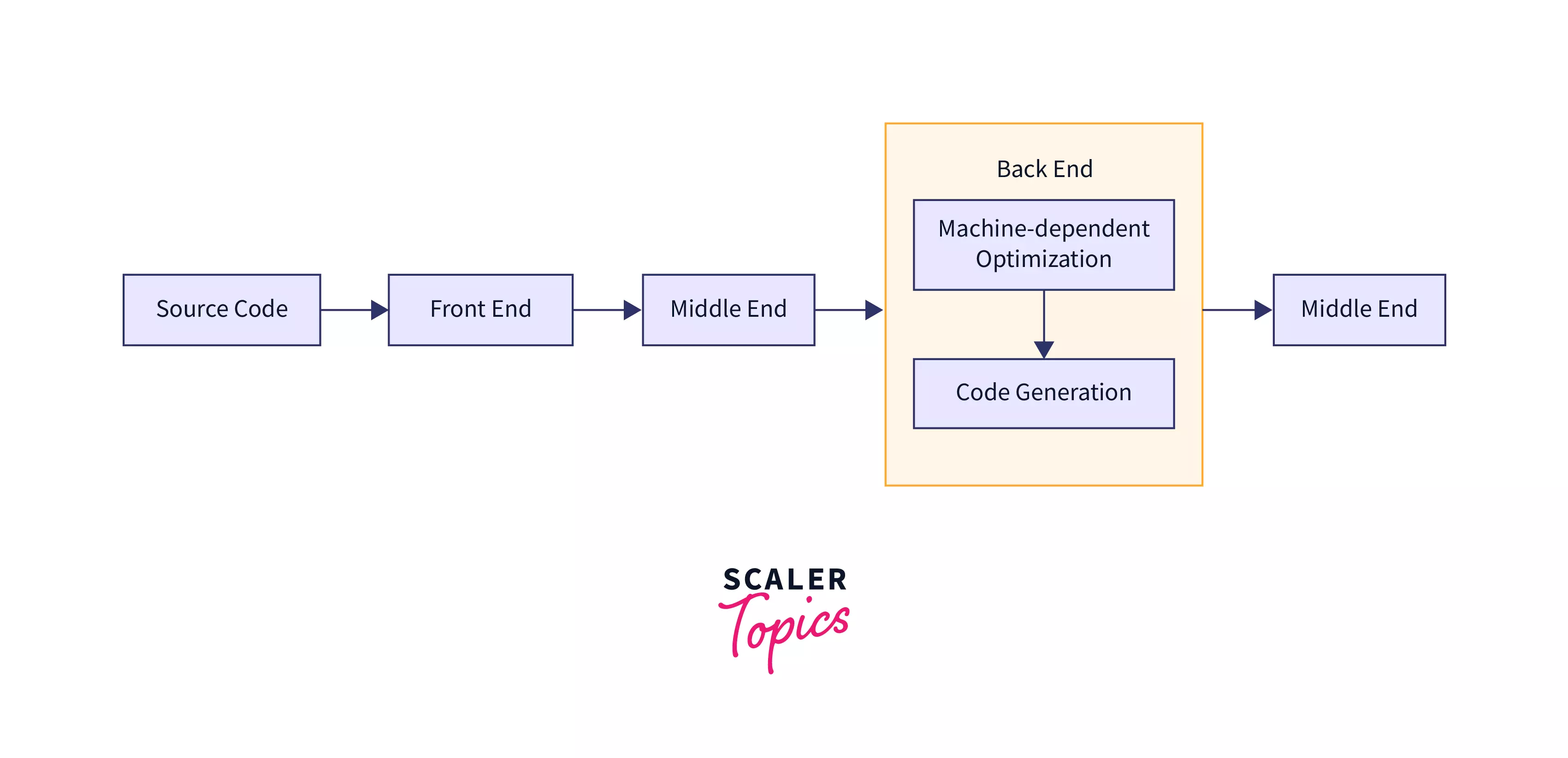 Difference Between Compiler and Interpreter - Scaler Topics