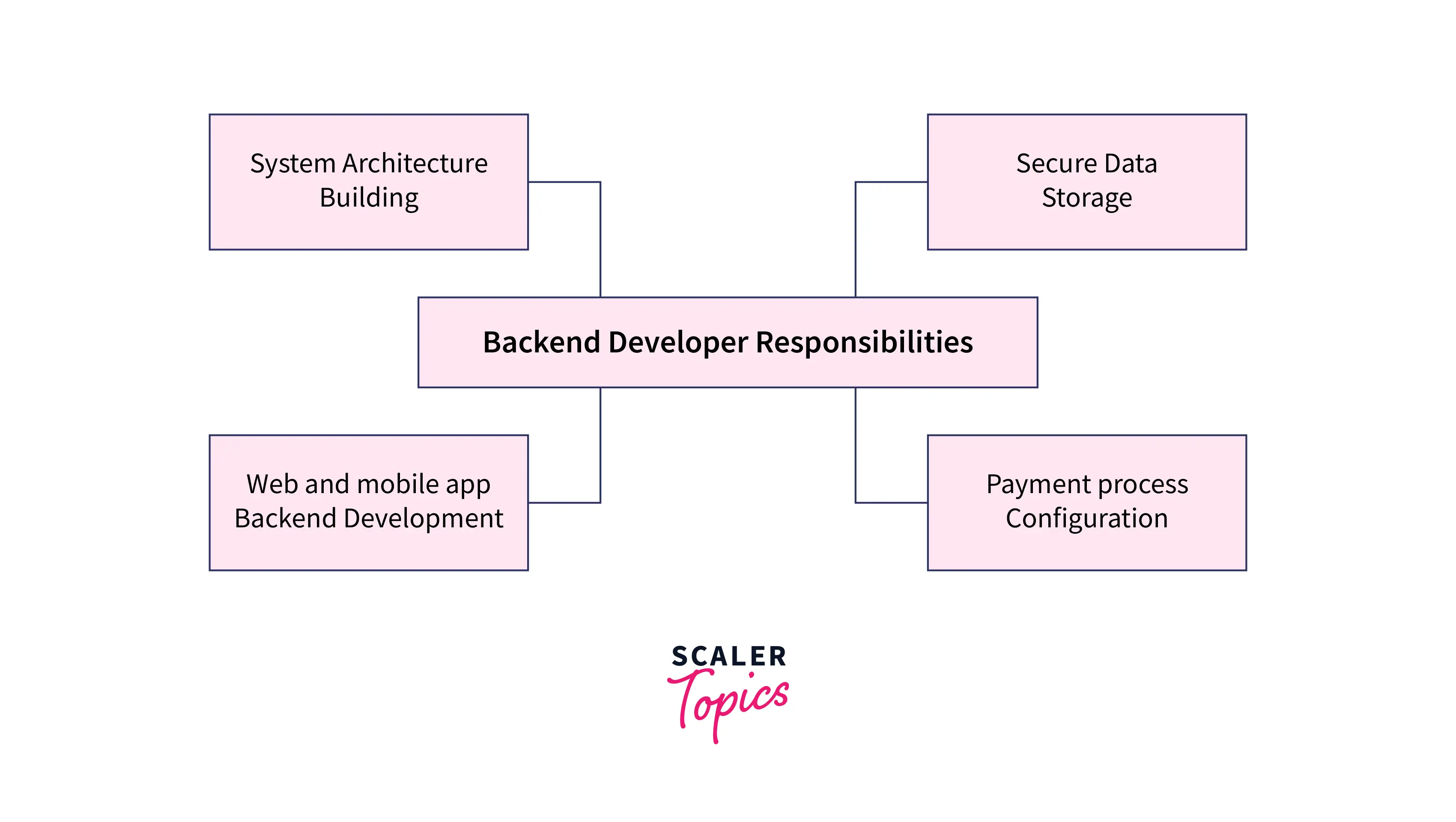 Backend developer responsibilities