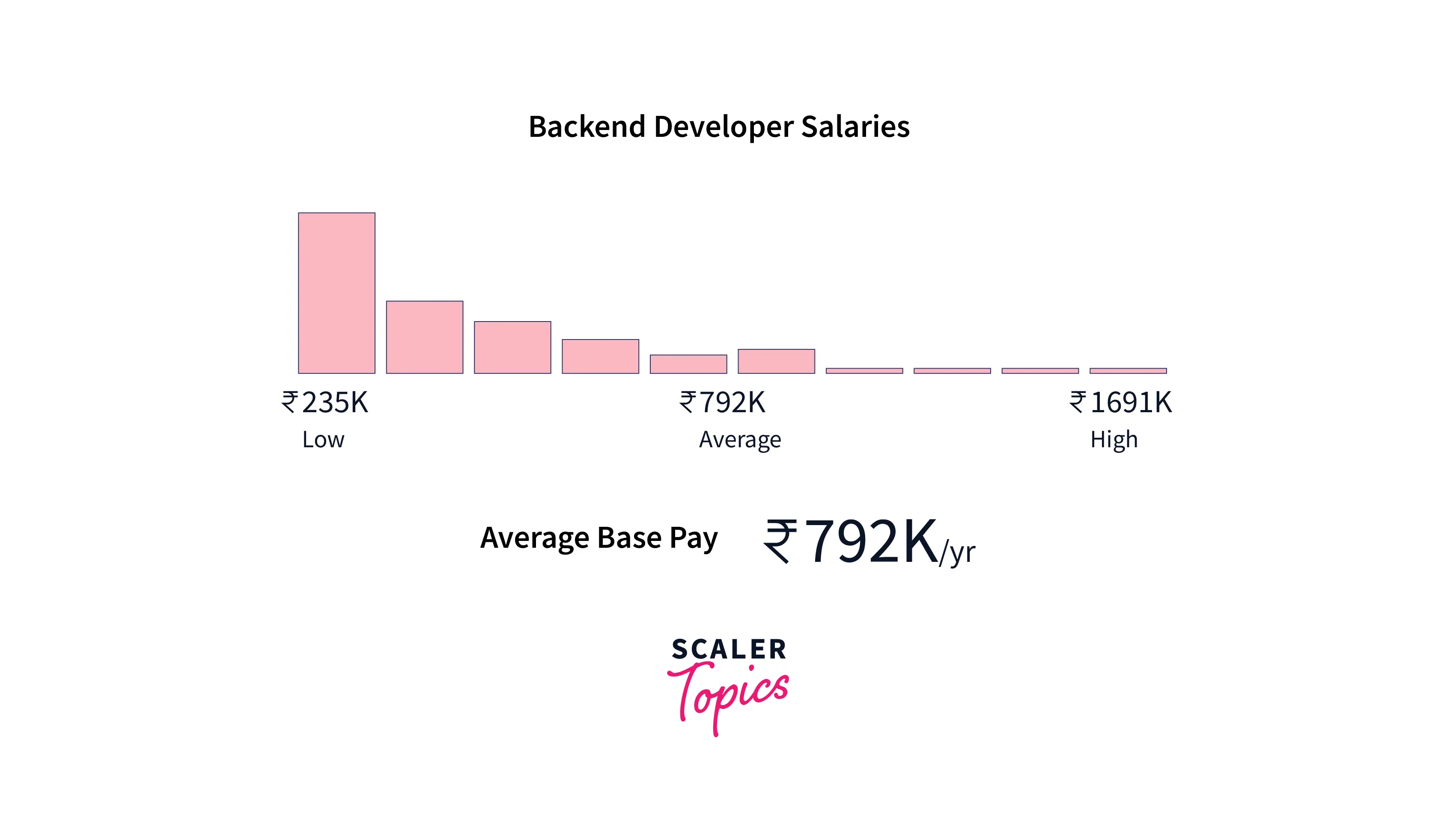 Backend Developer Salaries