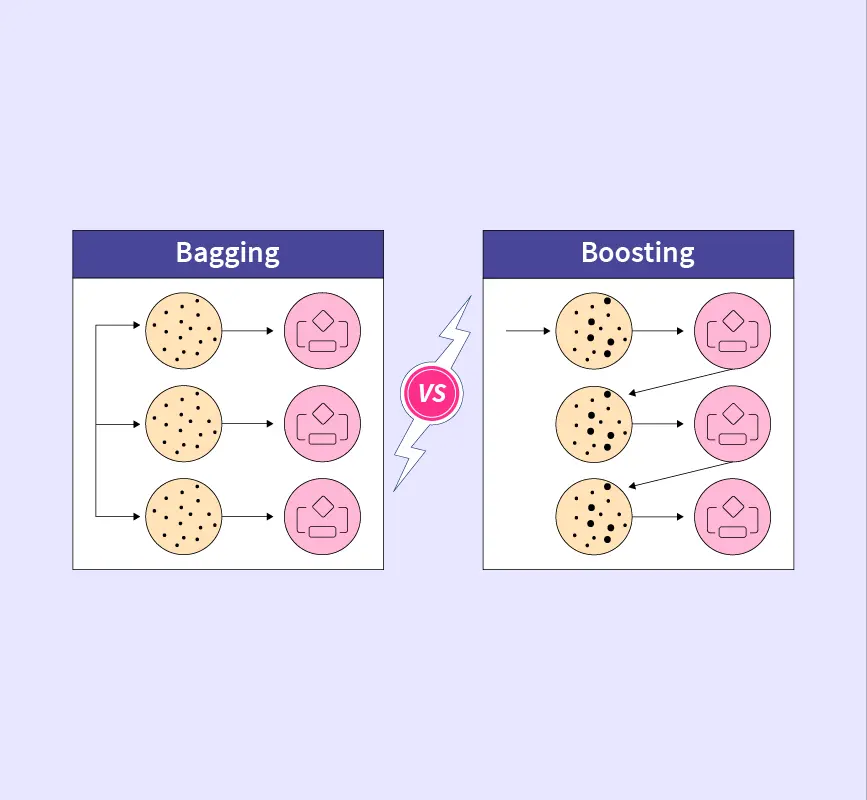 Bagging vs Boosting - Difference Between Bagging and Boosting in Machine  learning | Scaler Topics