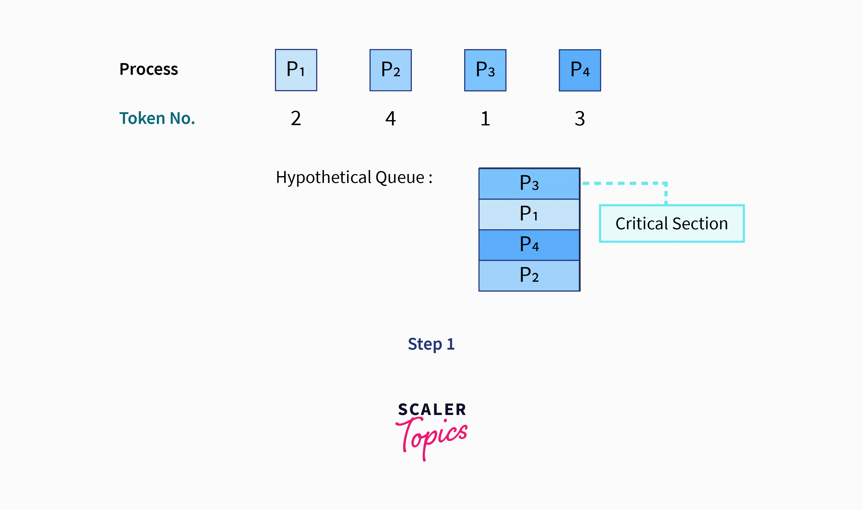Simplified Bakery Algorithm