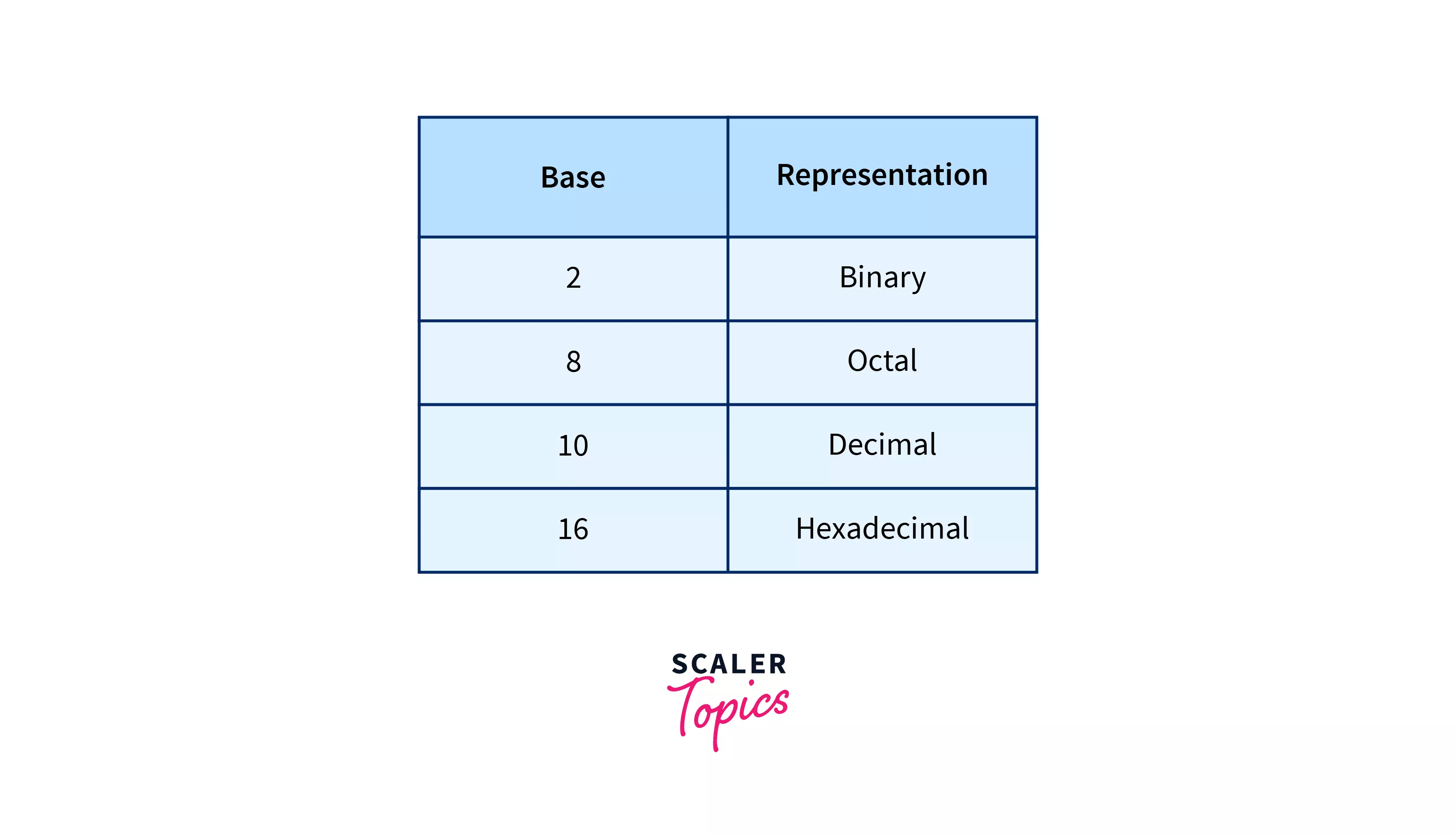 base value of various number systems