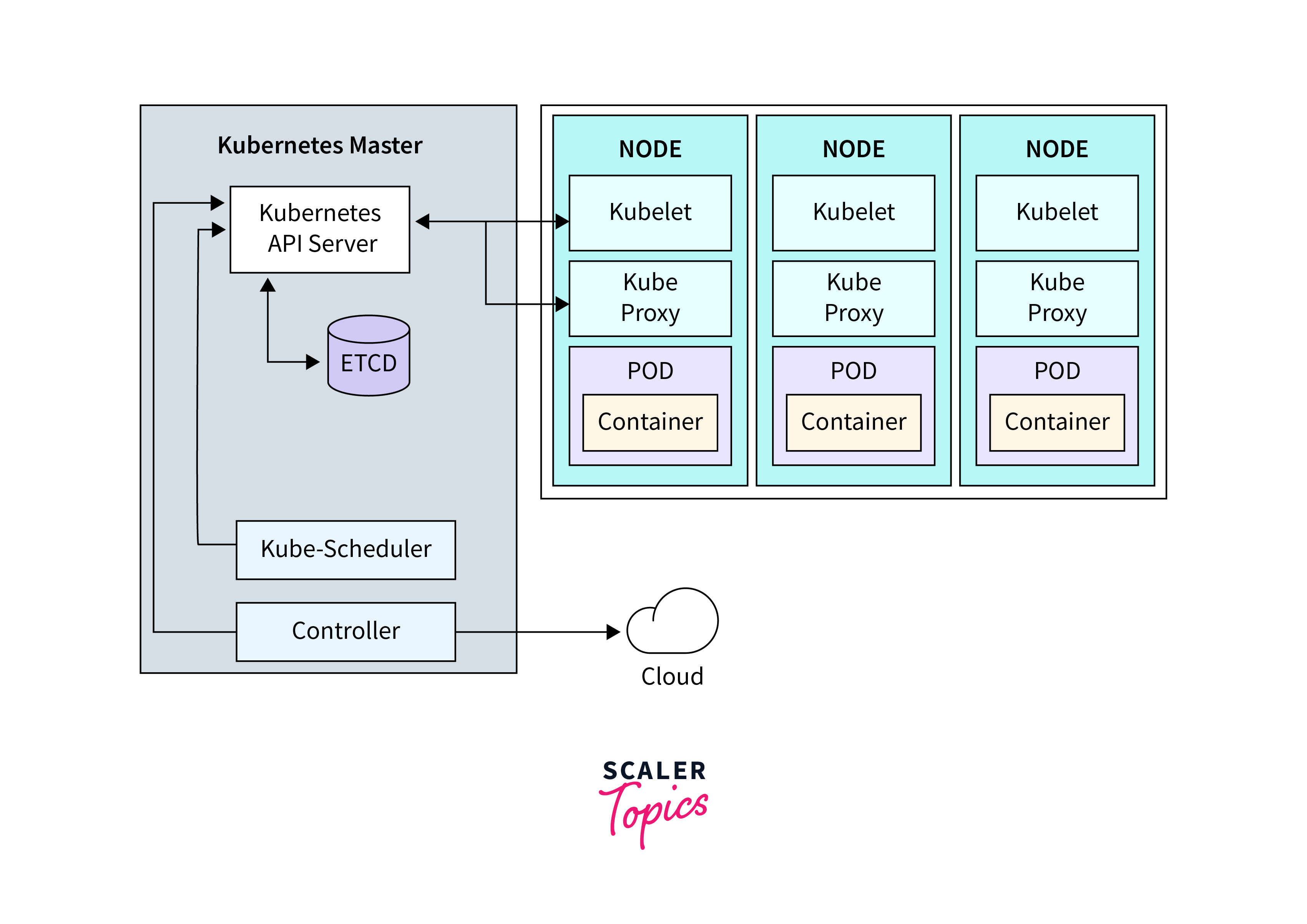 basic architecture of kubernetes