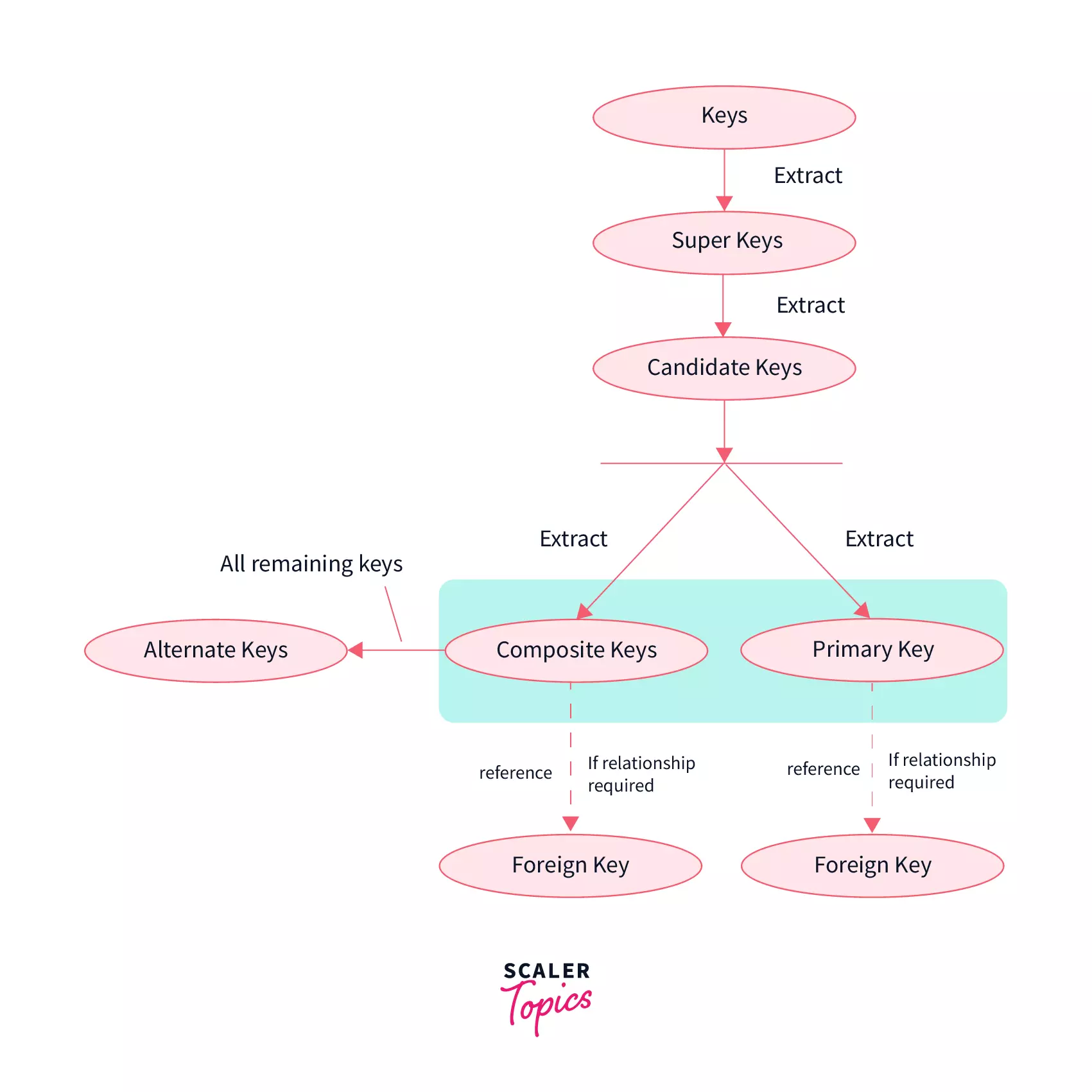 Basic hierarchy of keys in DBMS