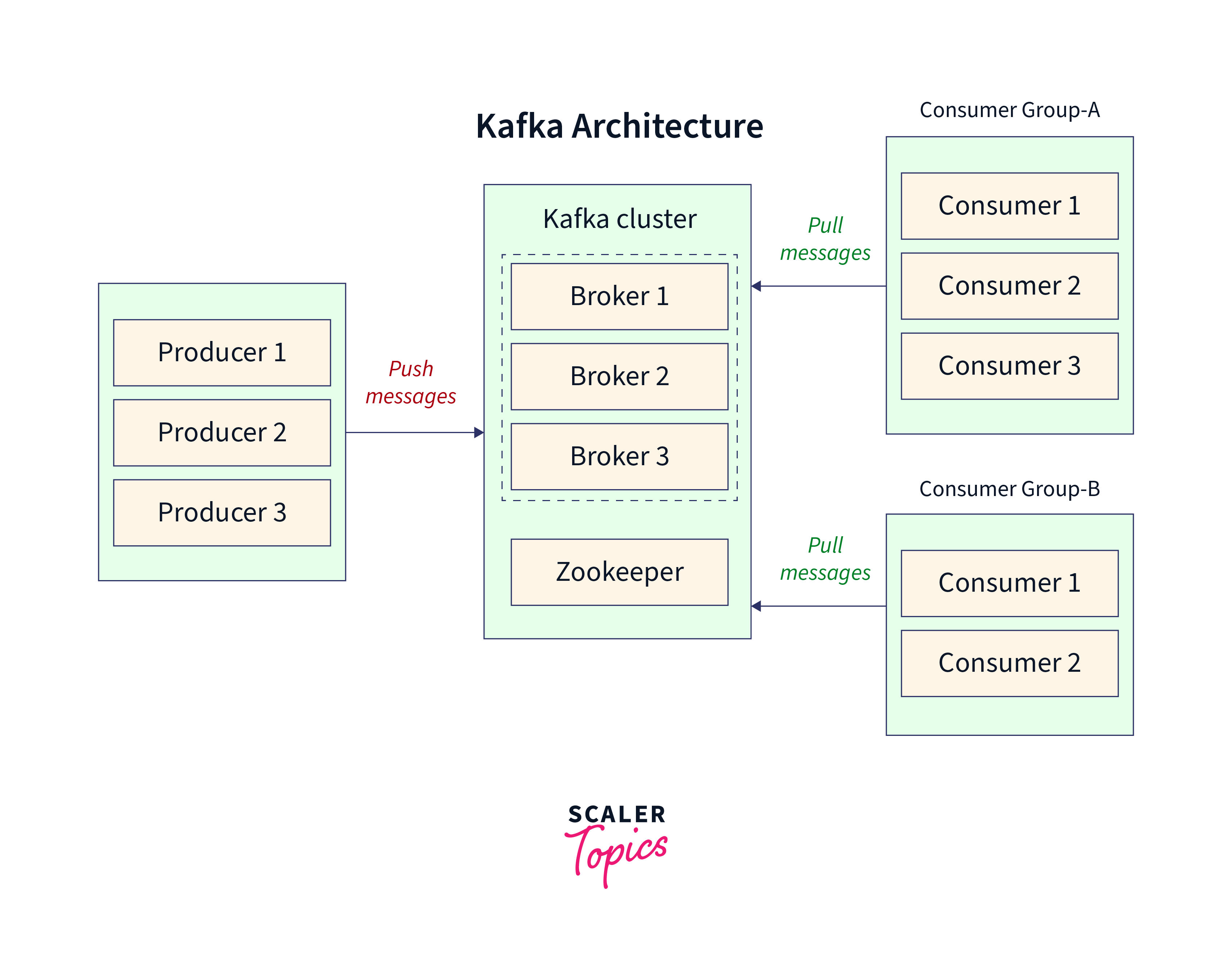 Basic Kafka Architecture