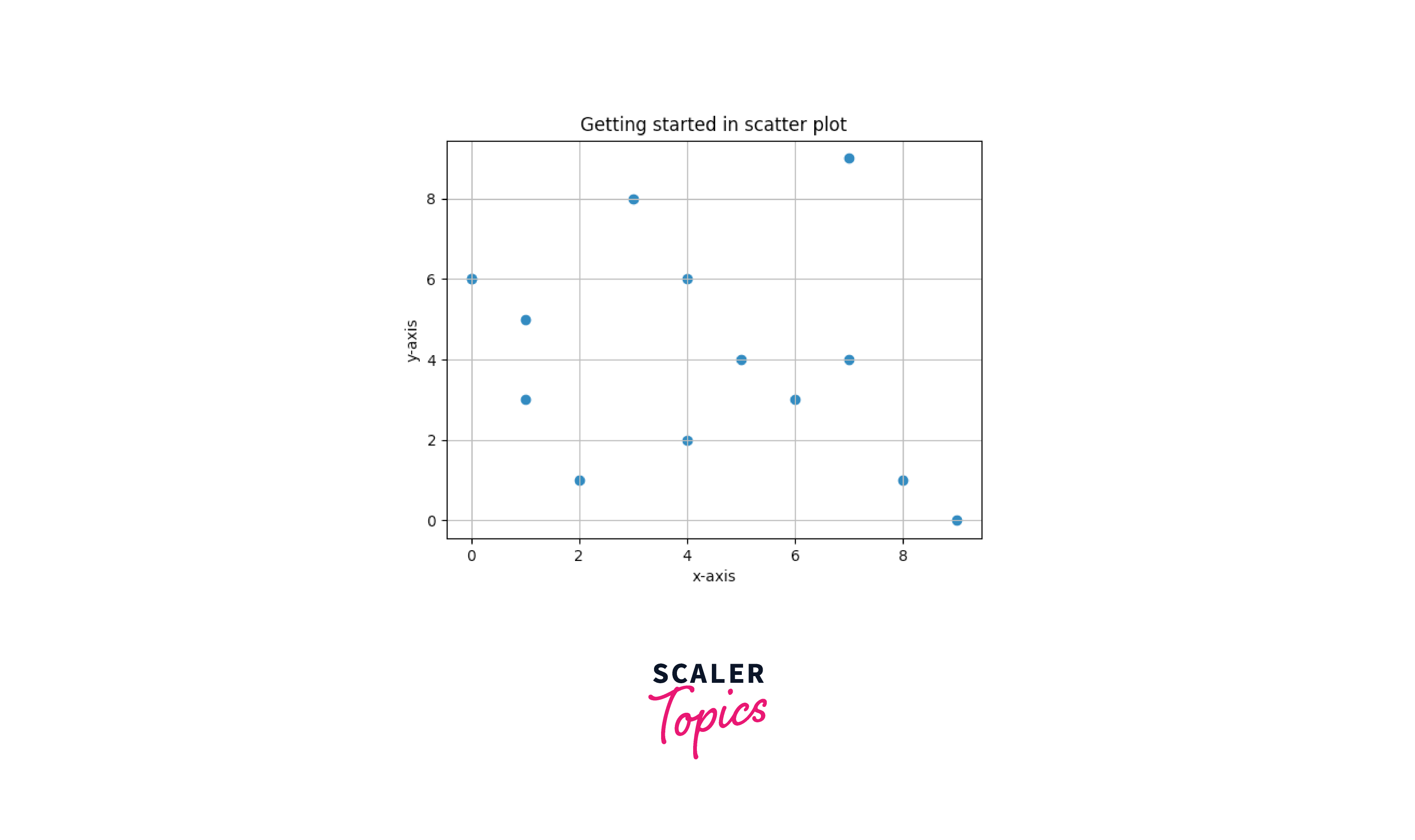 Basic Scatter plot in Matplotlib