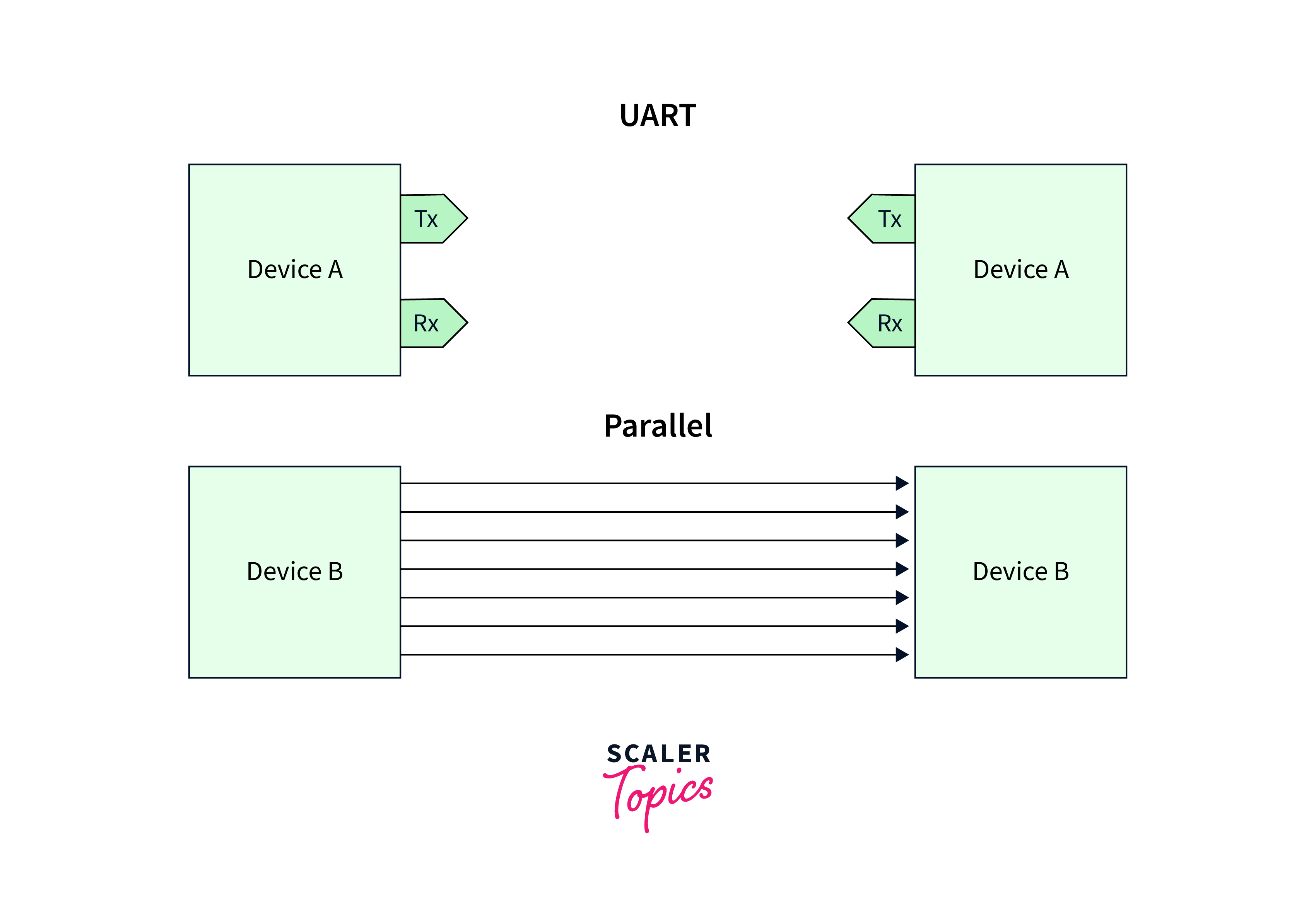 Basics of UART Protocol 