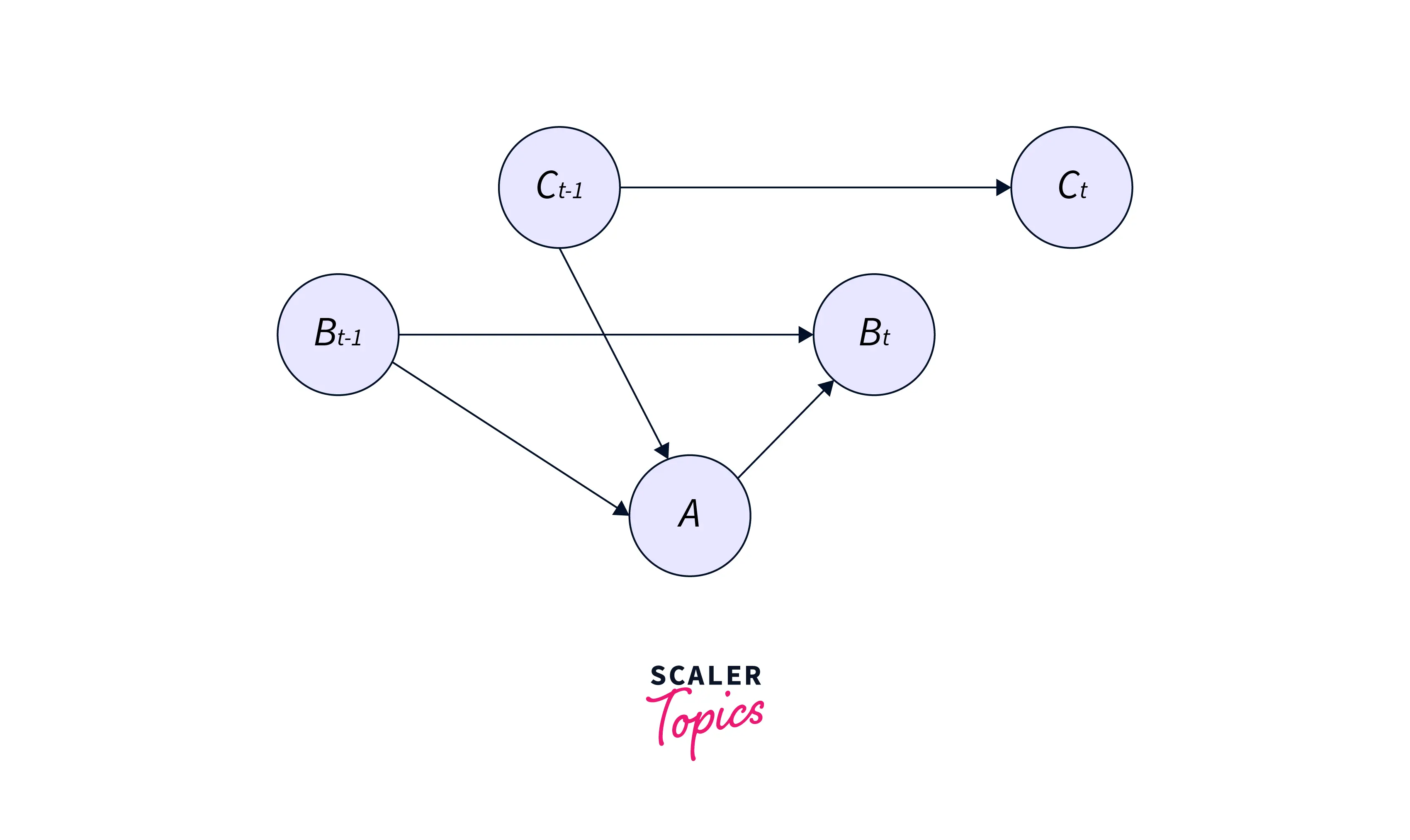 bayesian-network-in-dl