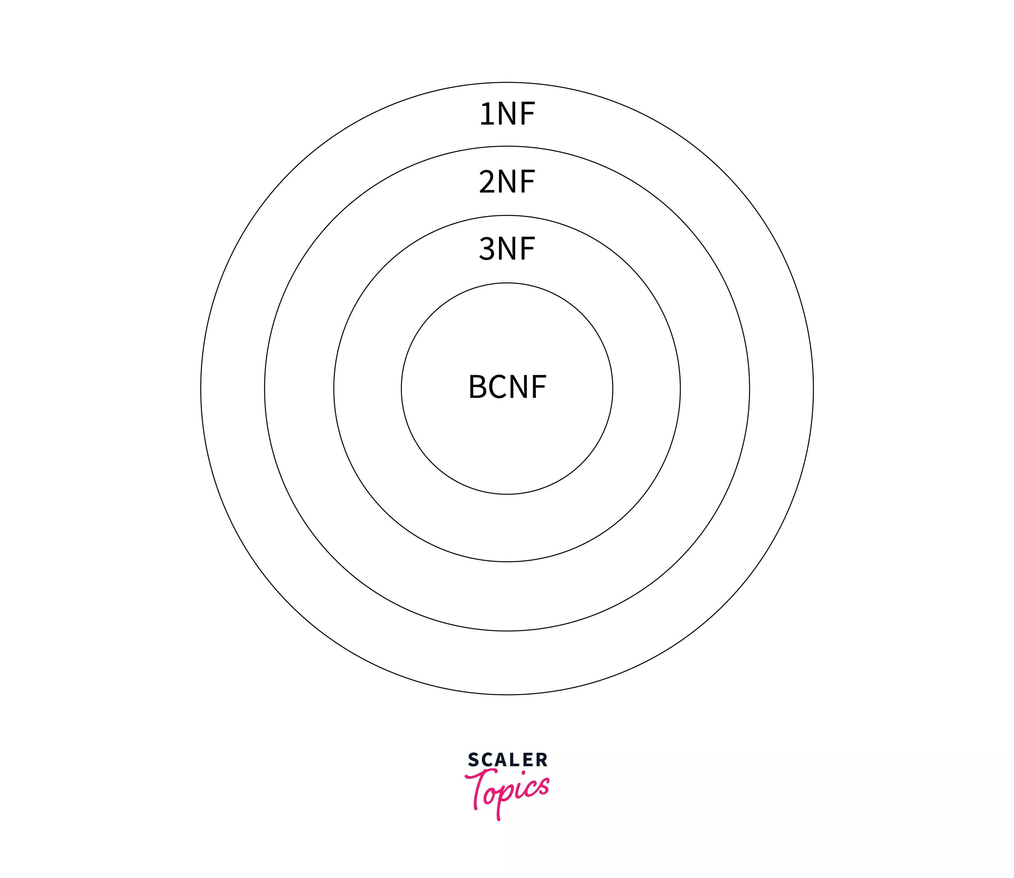 BCNF in DBMS diagram