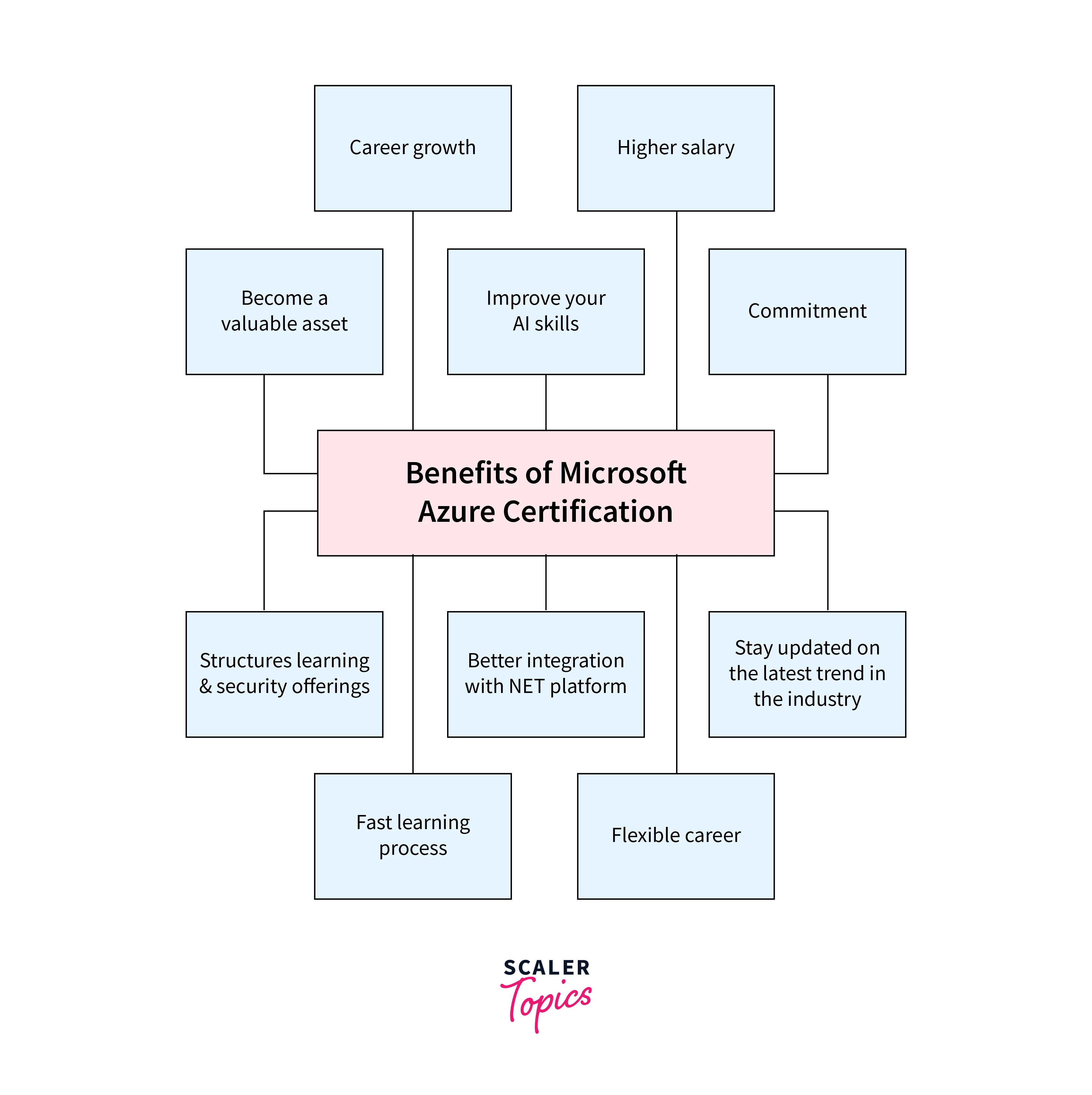 benefits of azure certifications