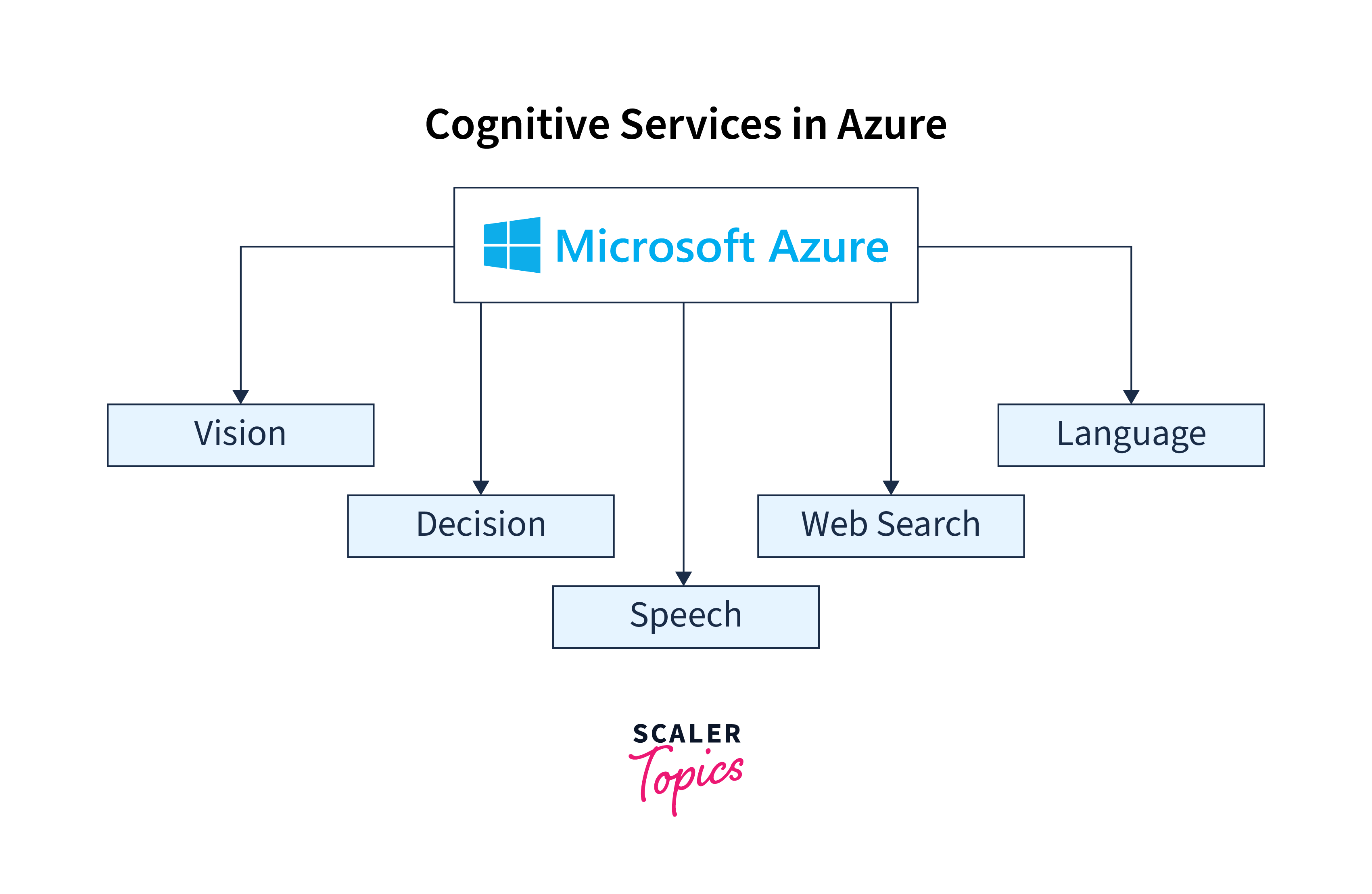 Benefits of azure cognitive search