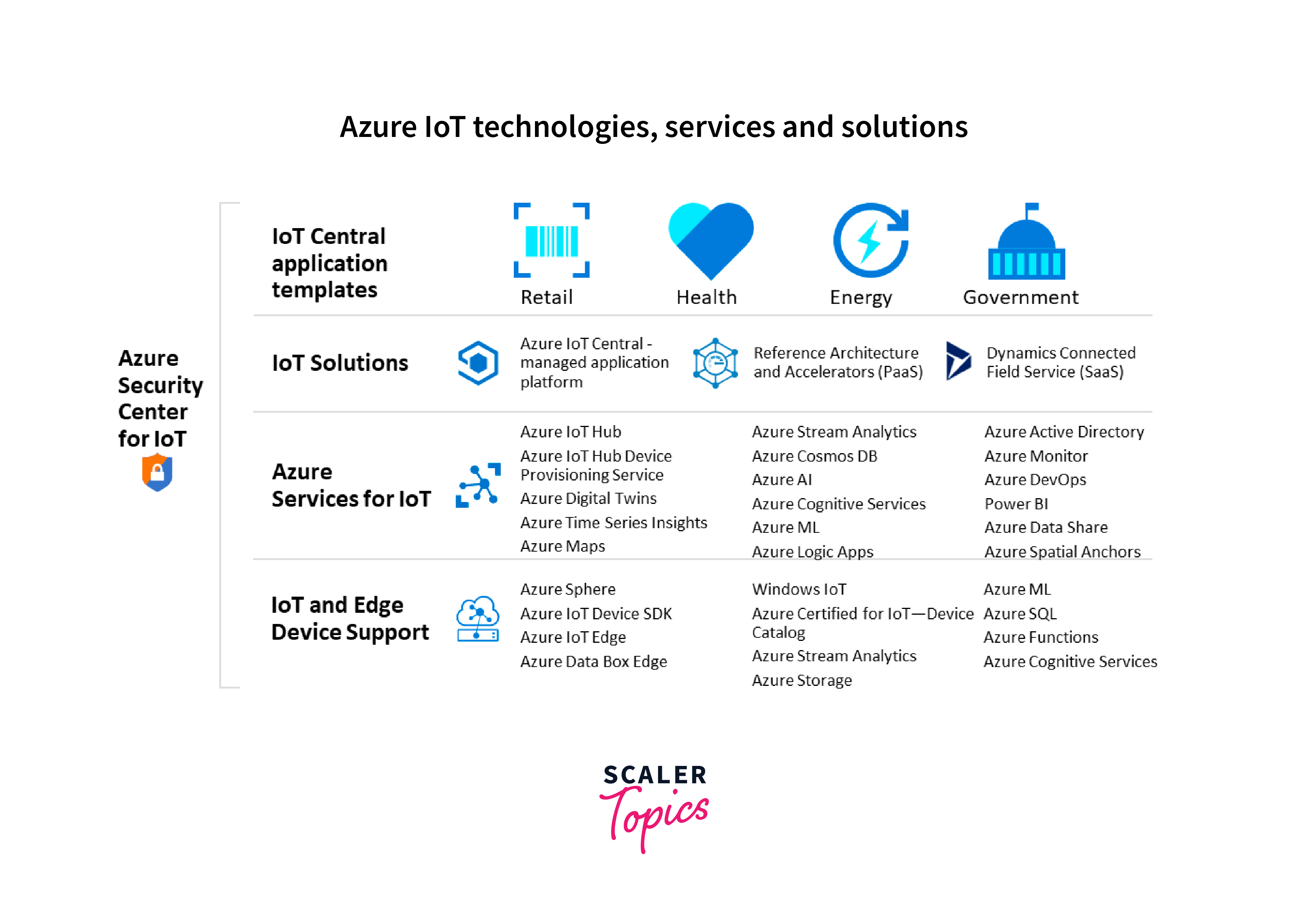 Benefits of Azure for IoT