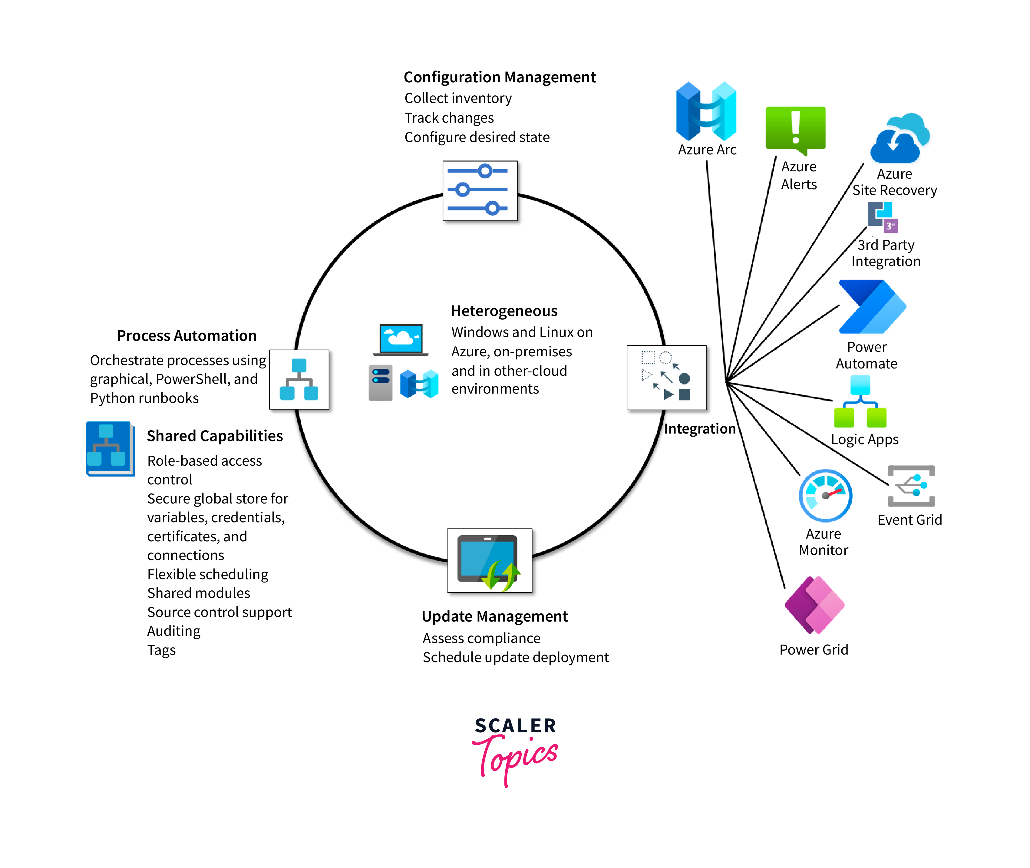 benefits of azure portal