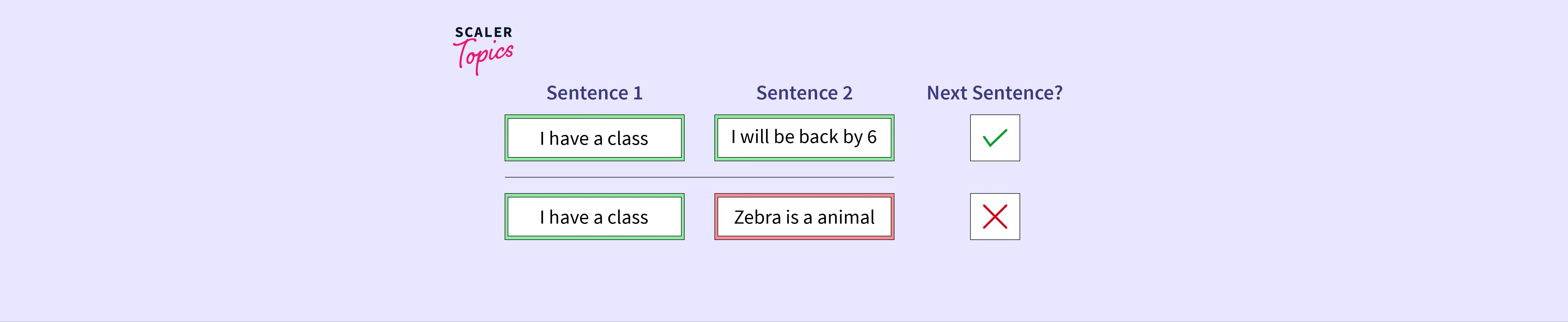 Next Sentence Prediction With BERT - Scaler Topics