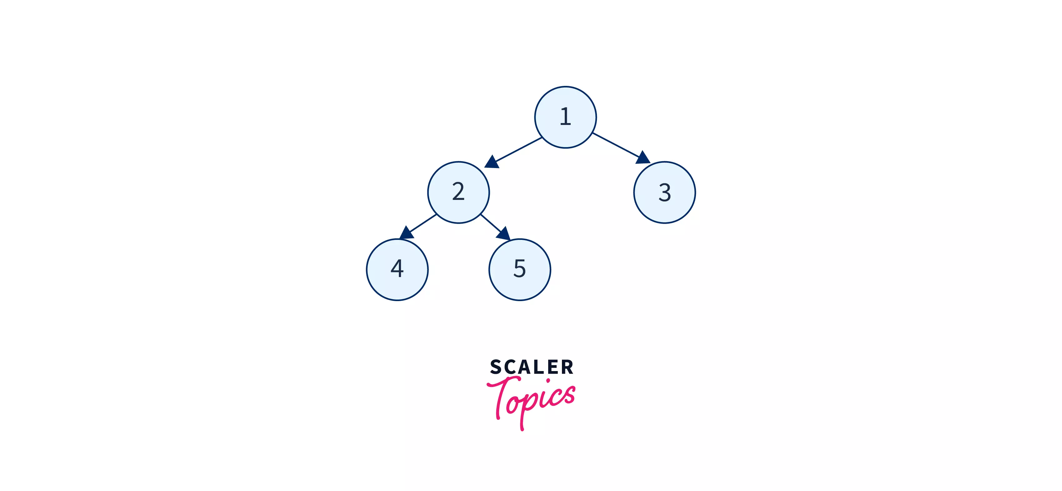 Traversal of Binary Tree - Scaler Topics