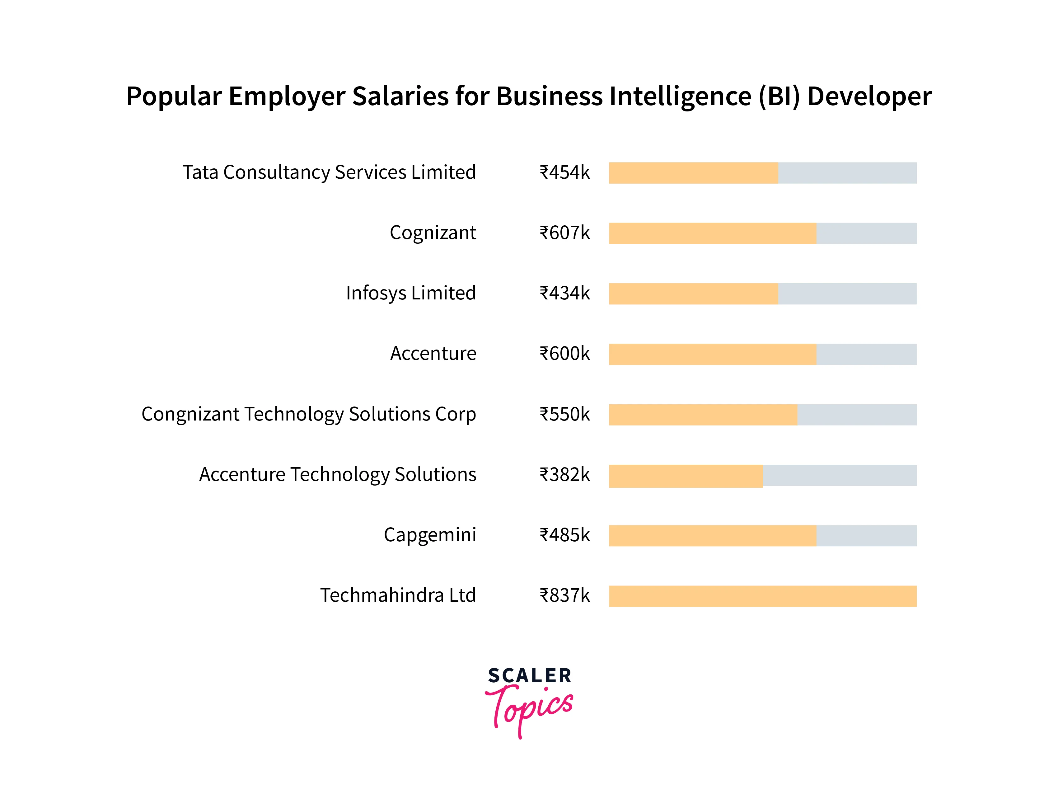 bi developer salary by employer