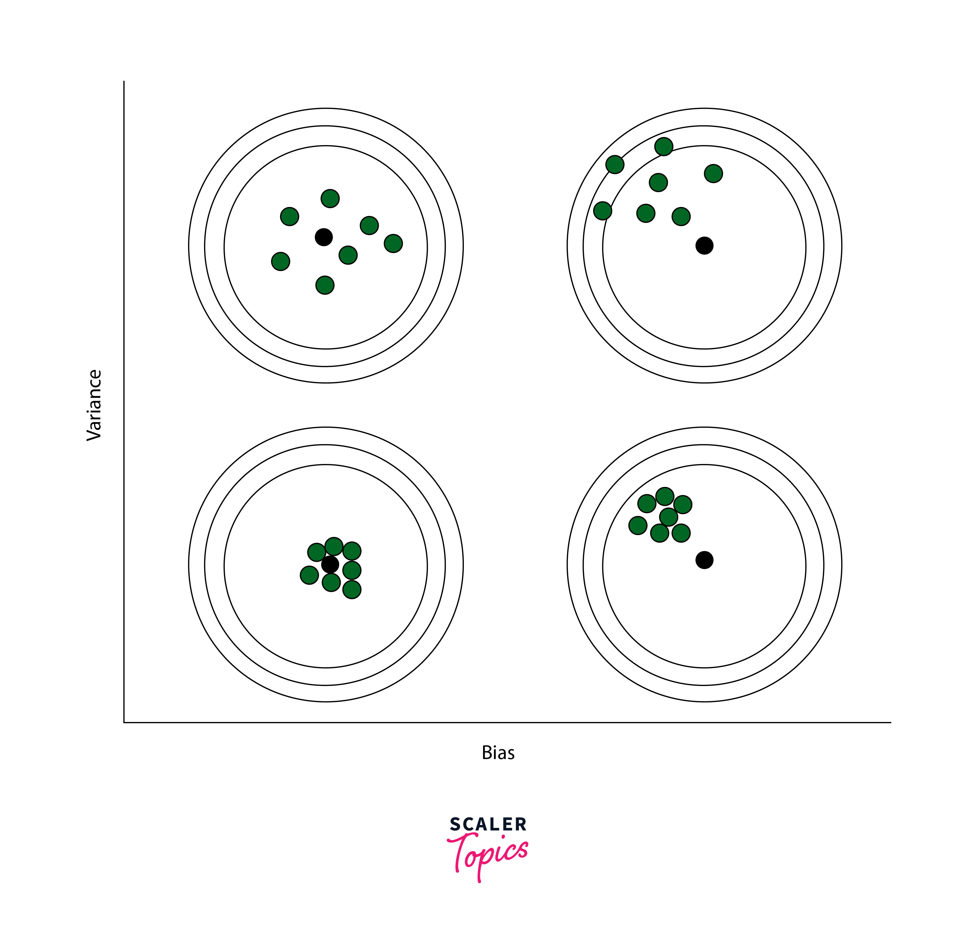 bias variance combinations