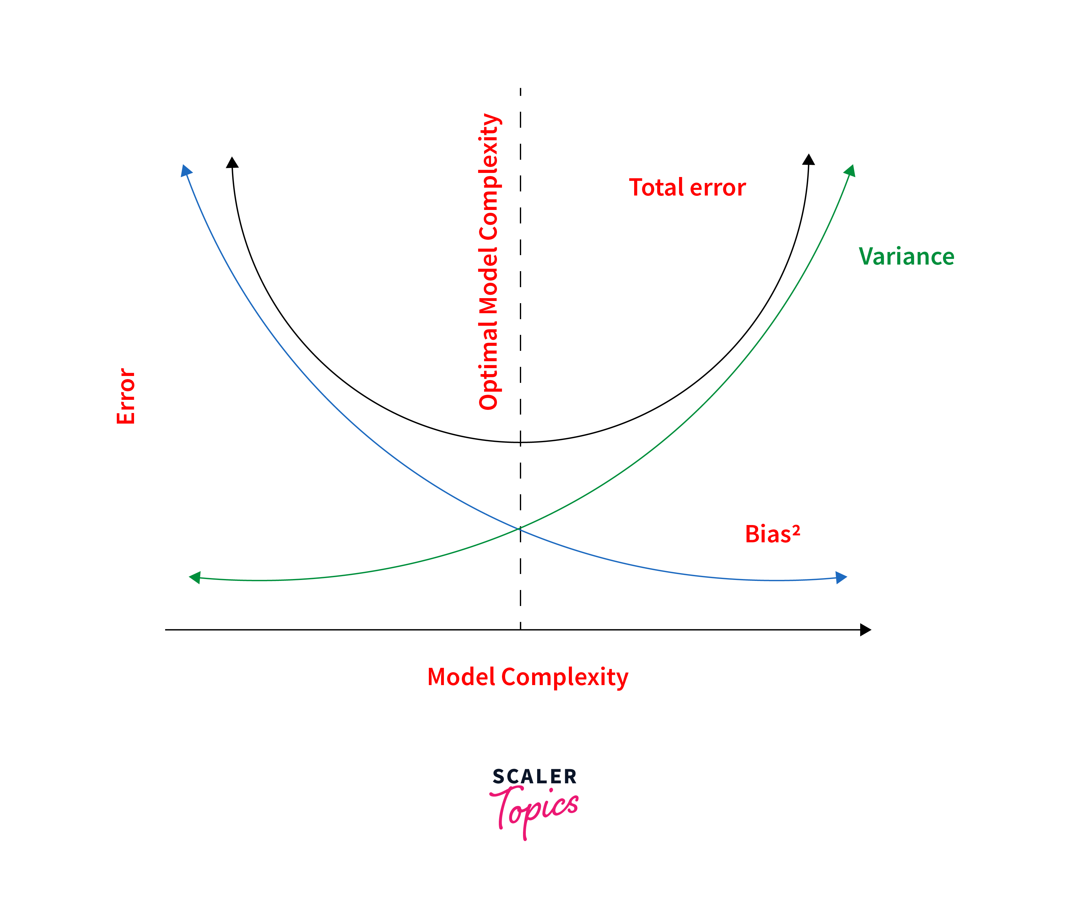 Bias and Variance in Machine Learning - Scaler Topics