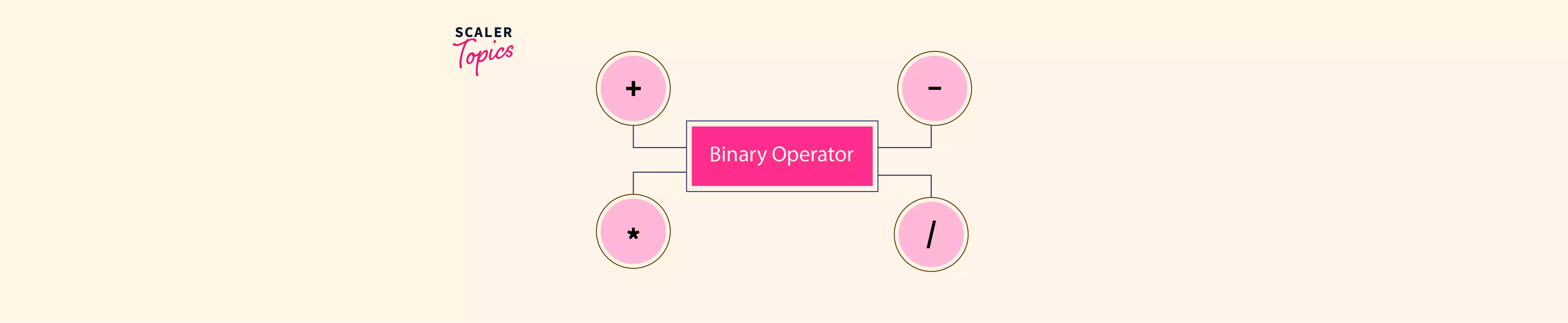 what-is-binary-operator-in-c-scaler-topics