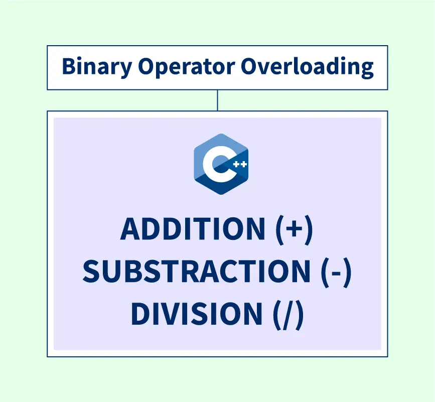 Binary Operator Overloading in C++