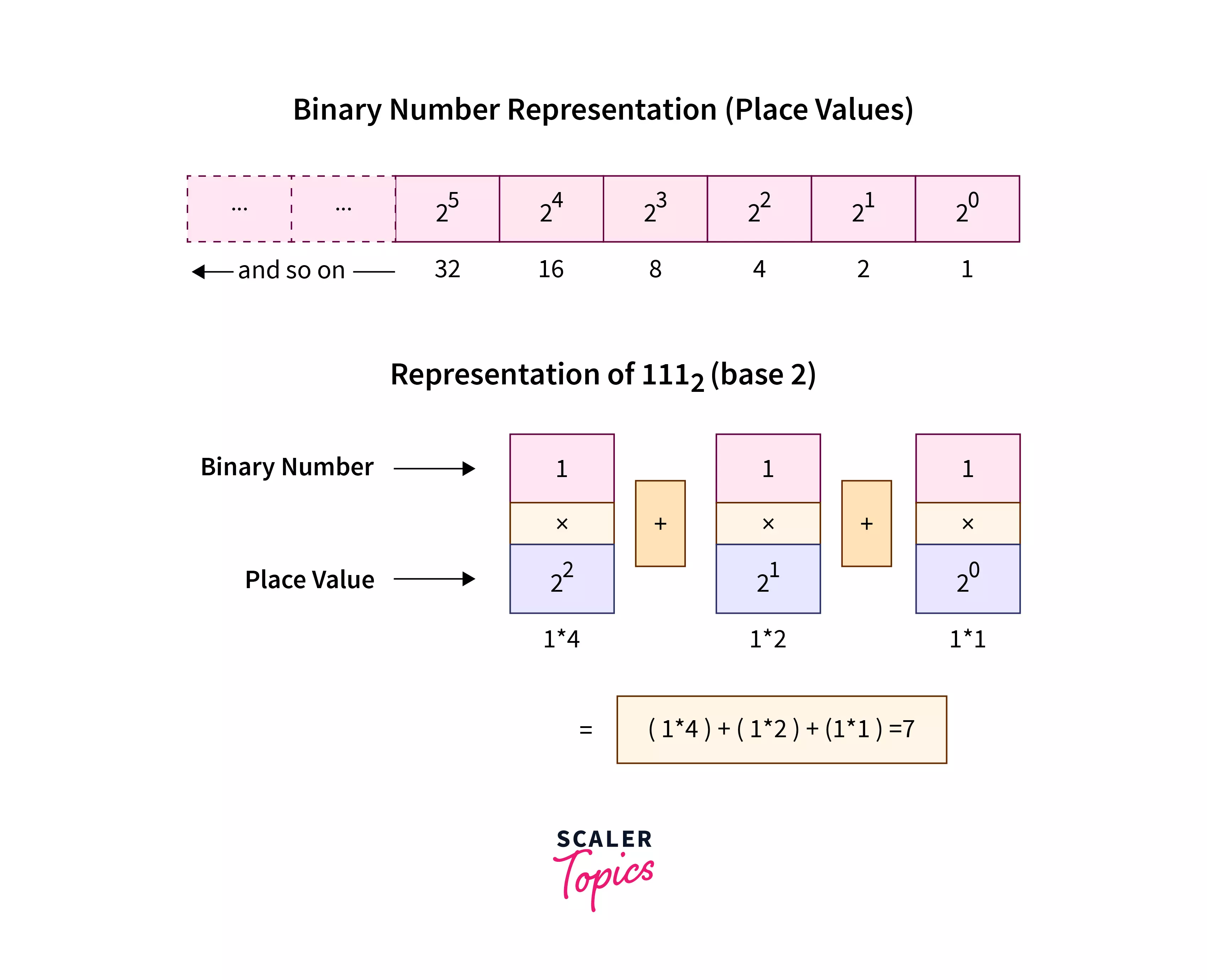 binary_representation of 111