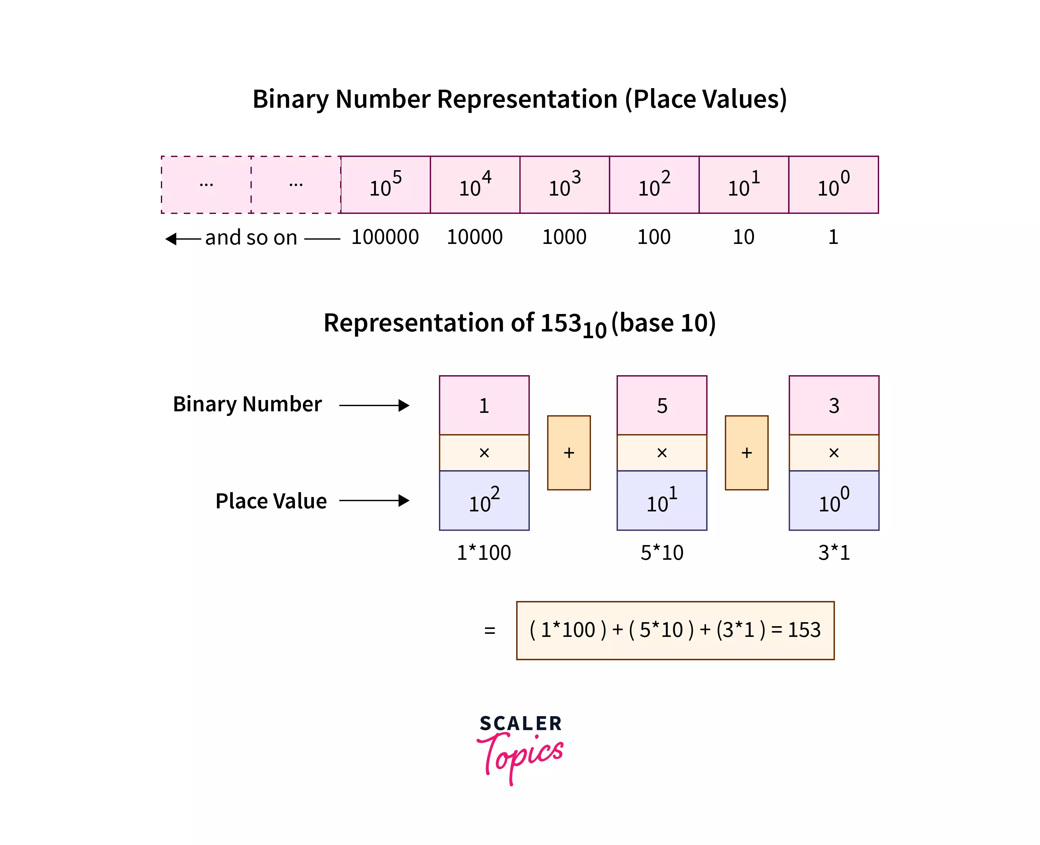 binary_representation of 153